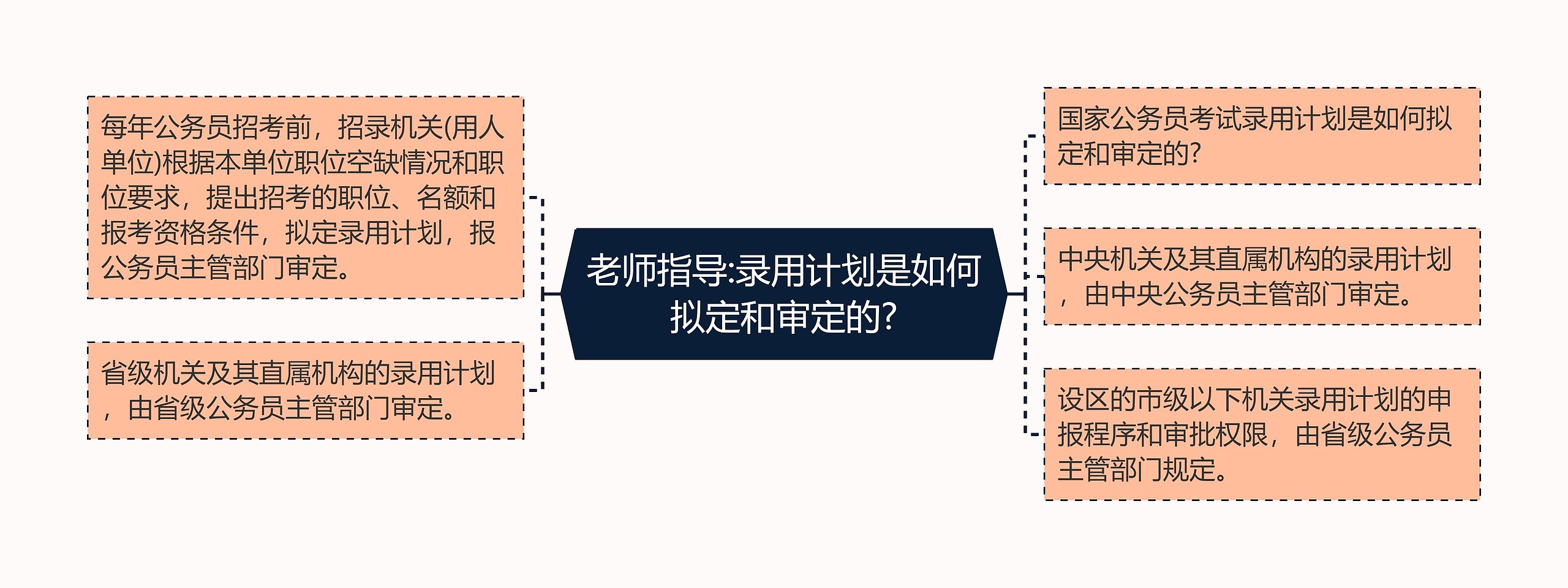 老师指导:录用计划是如何拟定和审定的?思维导图