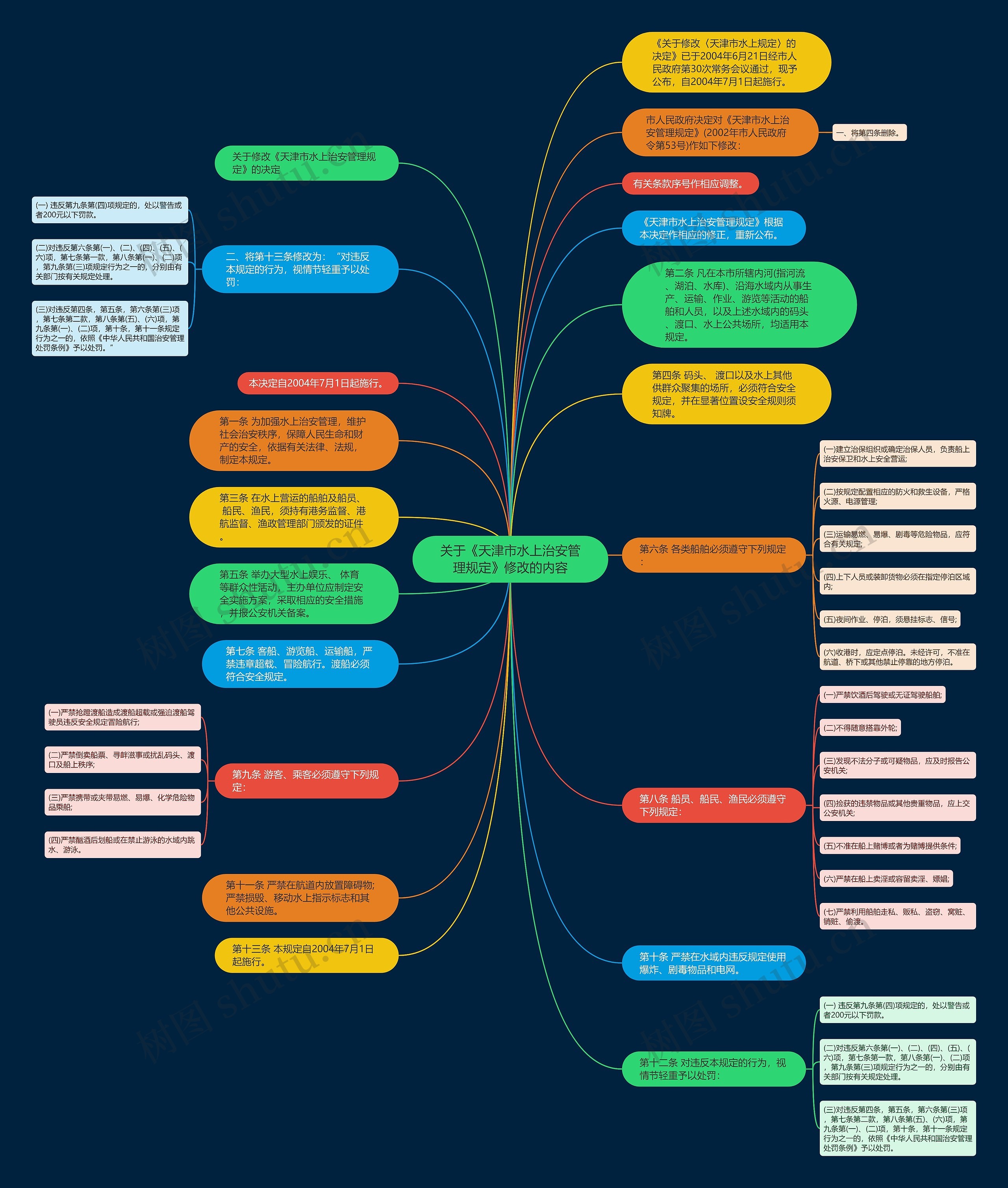 关于《天津市水上治安管理规定》修改的内容思维导图