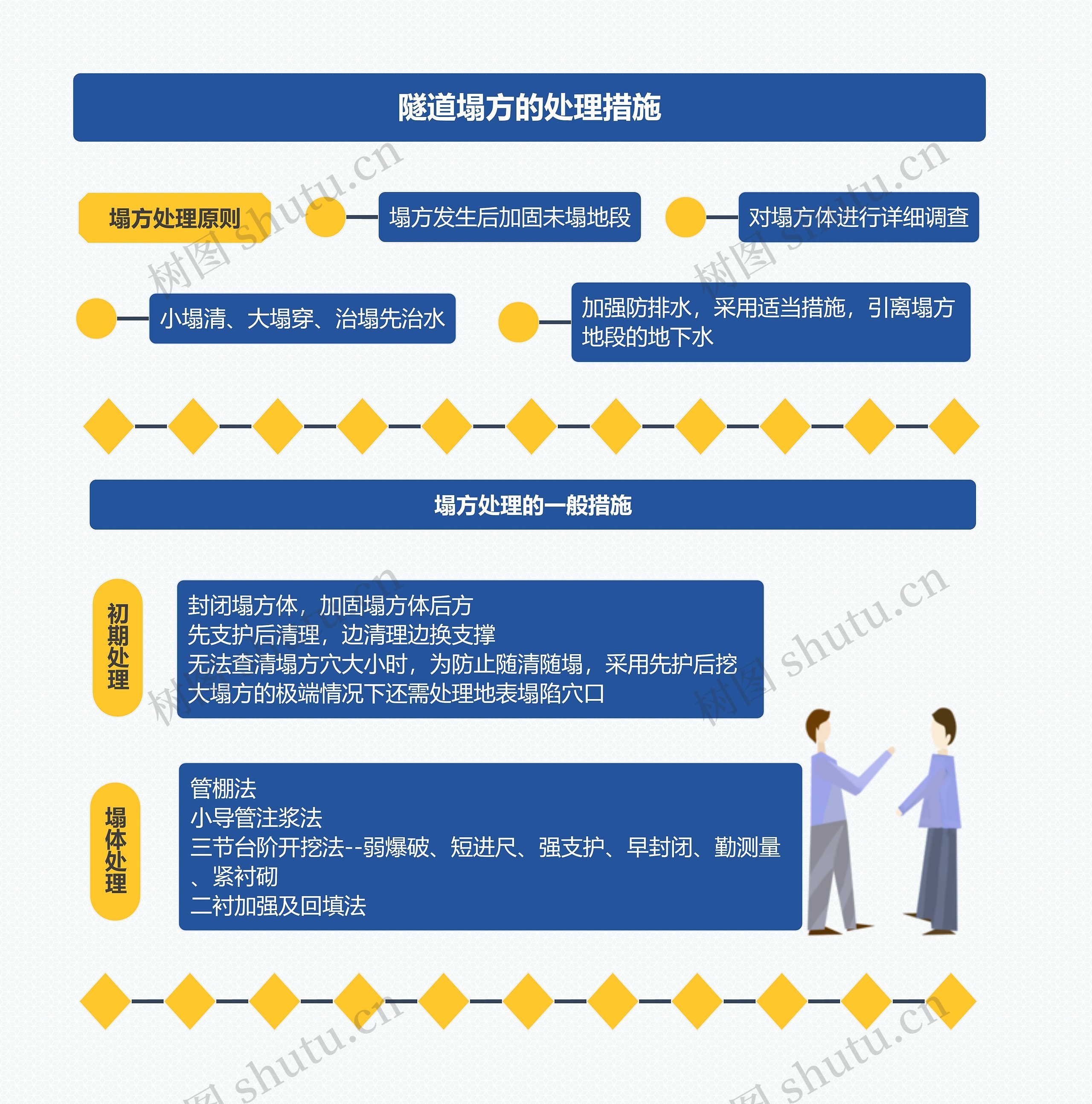 隧道塌方的处理措施
思维导图