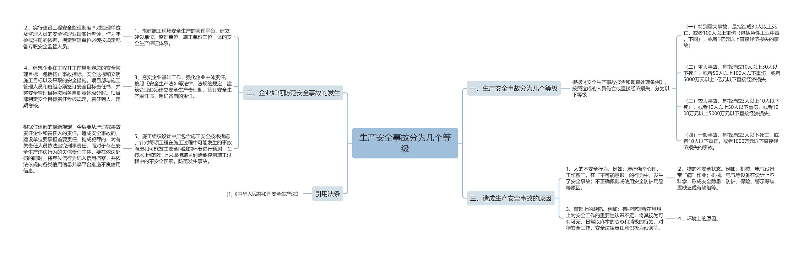 生产安全事故分为几个等级思维导图