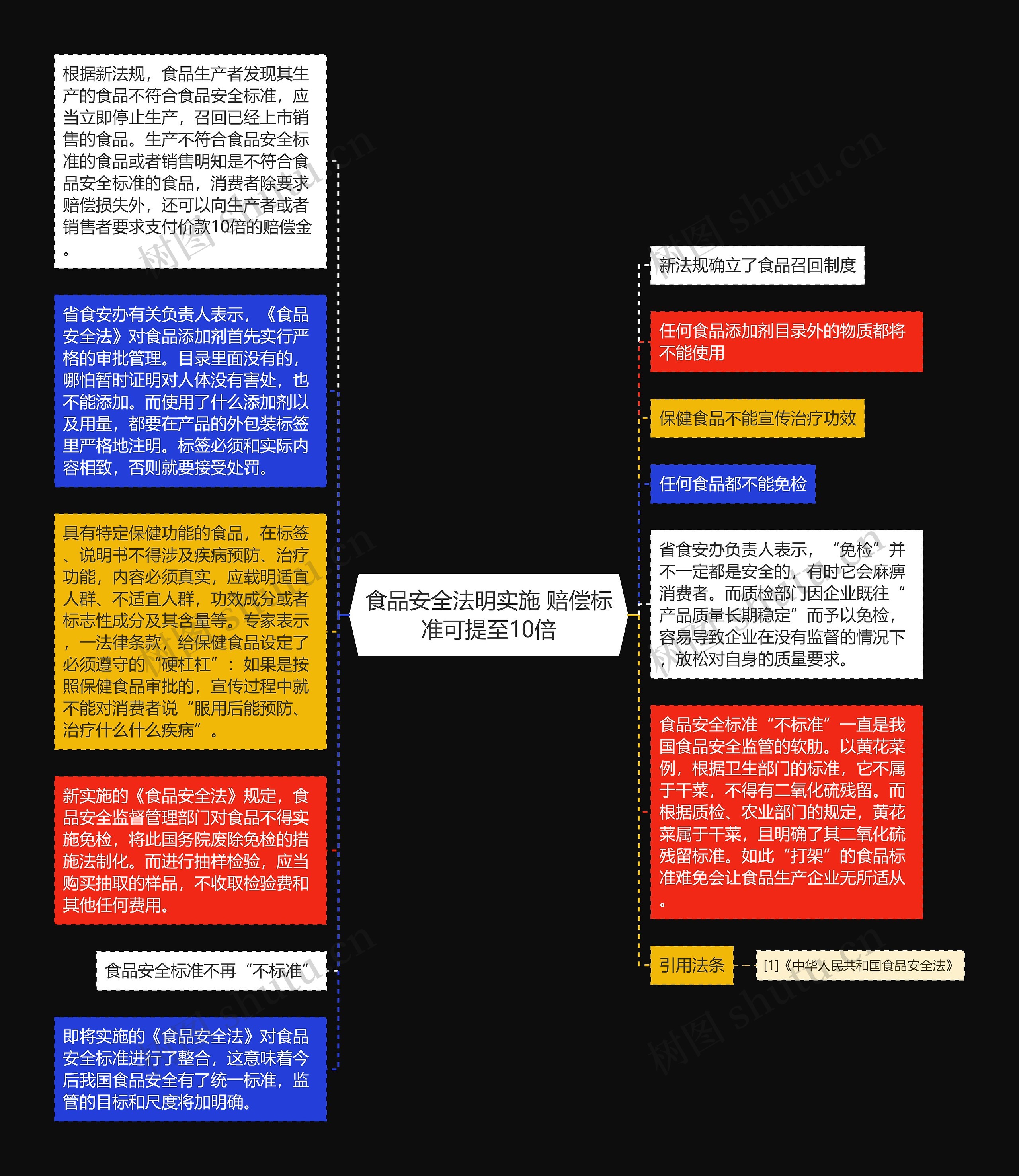 食品安全法明实施 赔偿标准可提至10倍思维导图