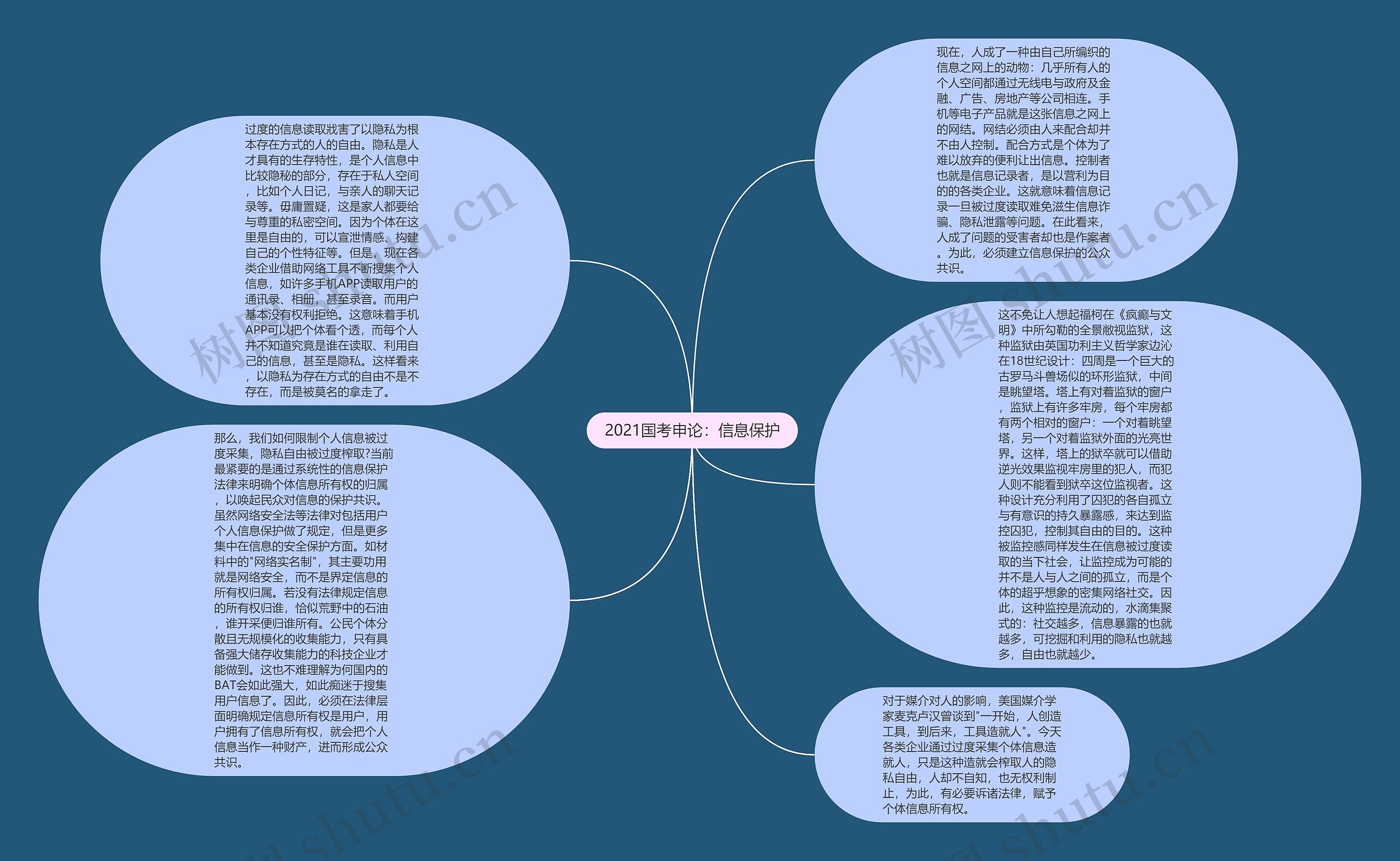 2021国考申论：信息保护思维导图