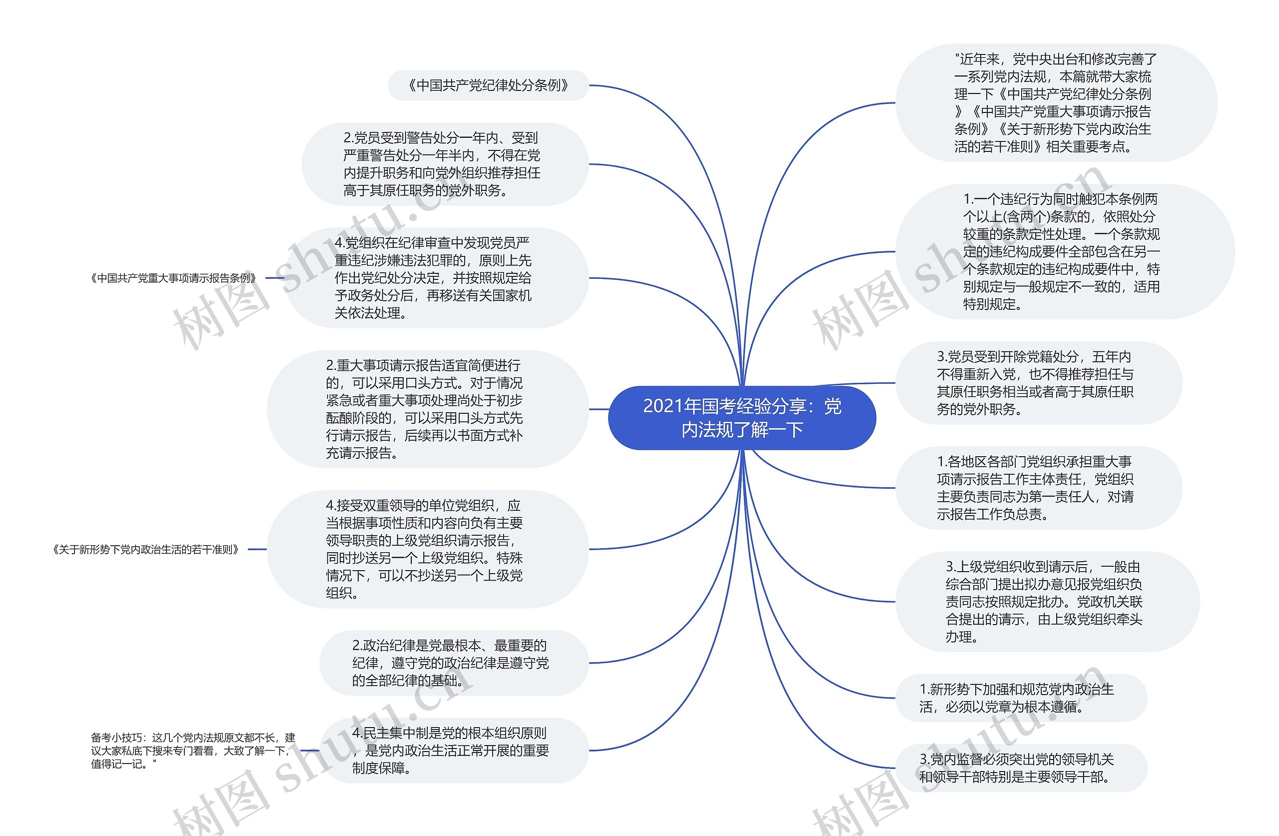 2021年国考经验分享：党内法规了解一下