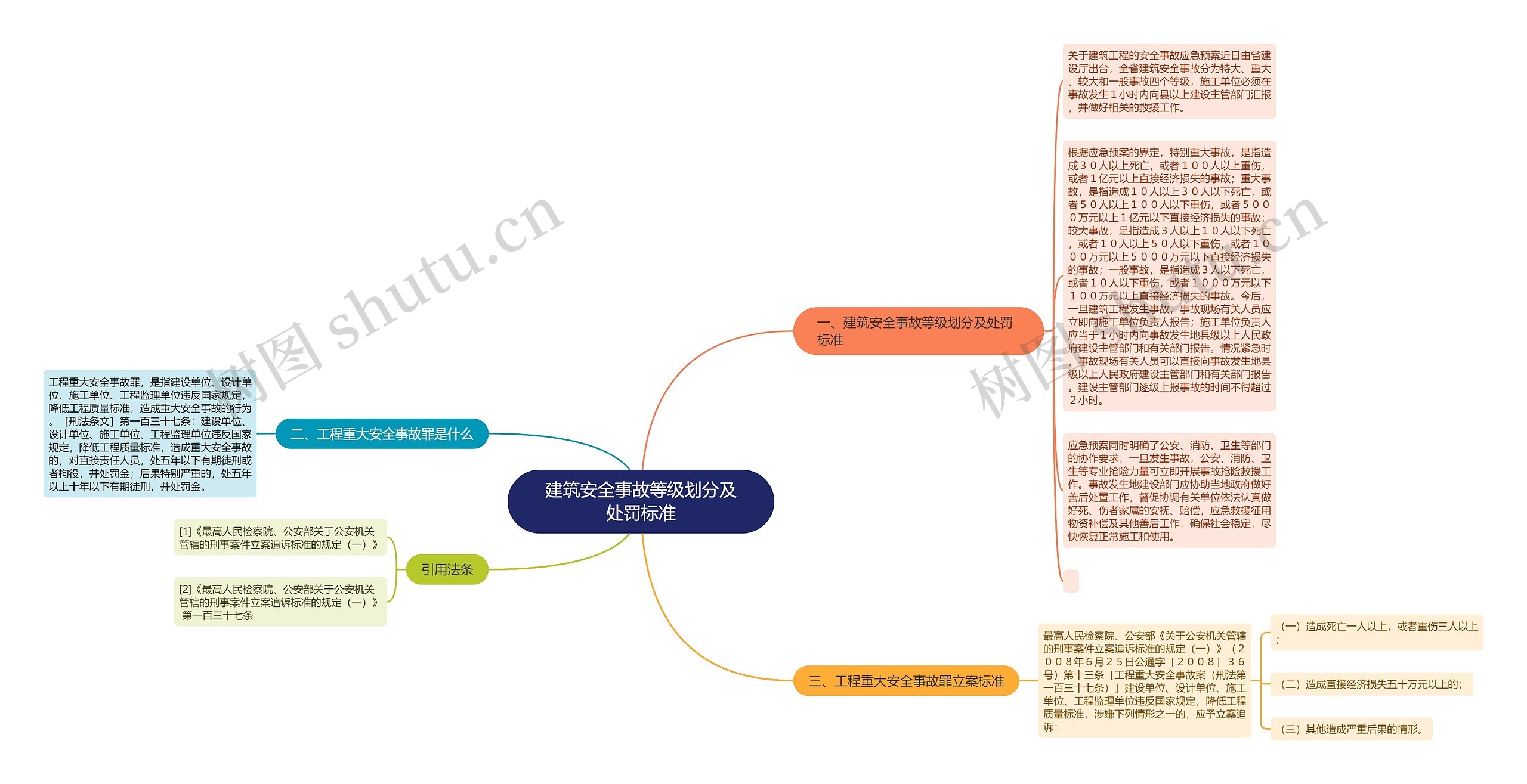 建筑安全事故等级划分及处罚标准思维导图