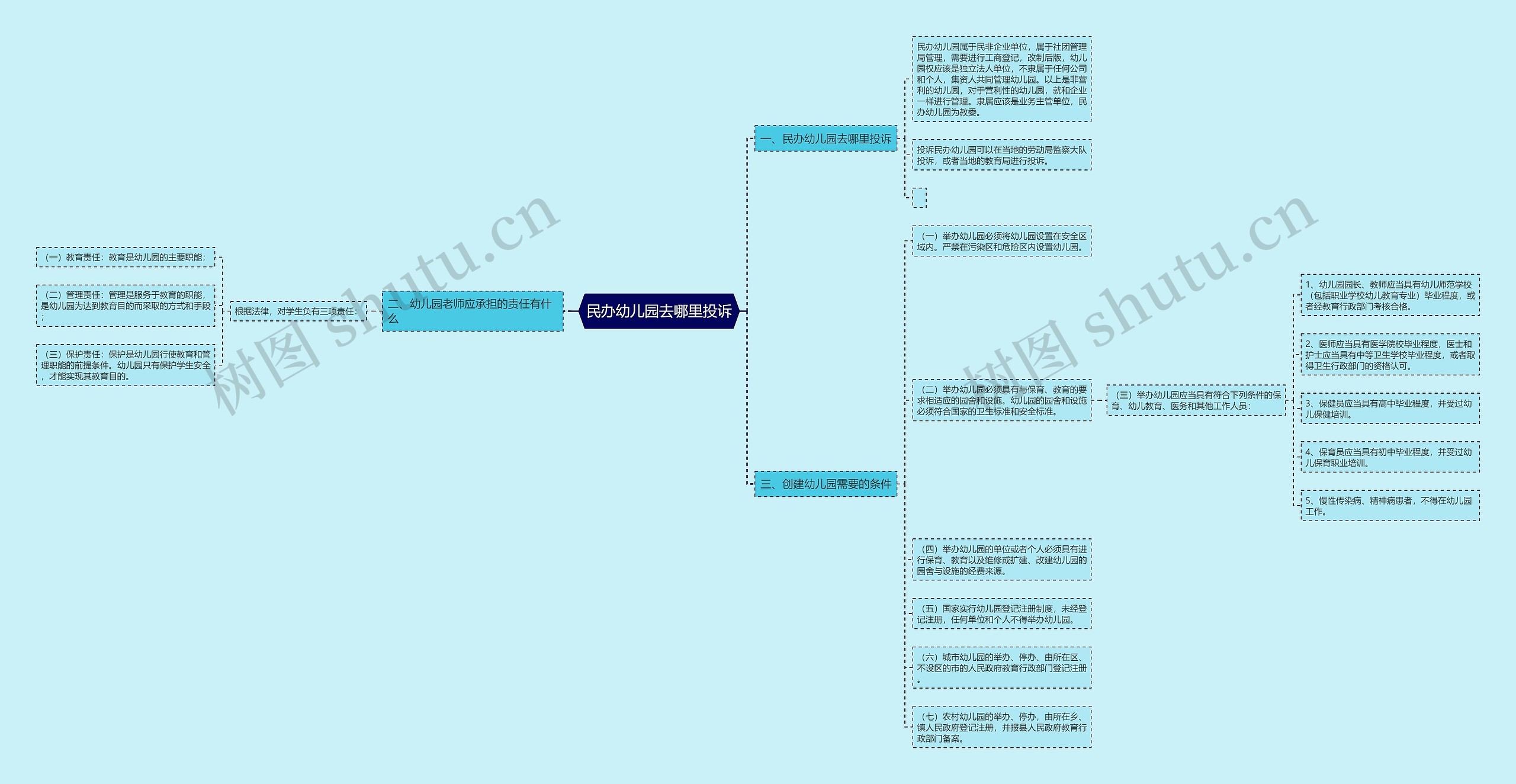 民办幼儿园去哪里投诉思维导图