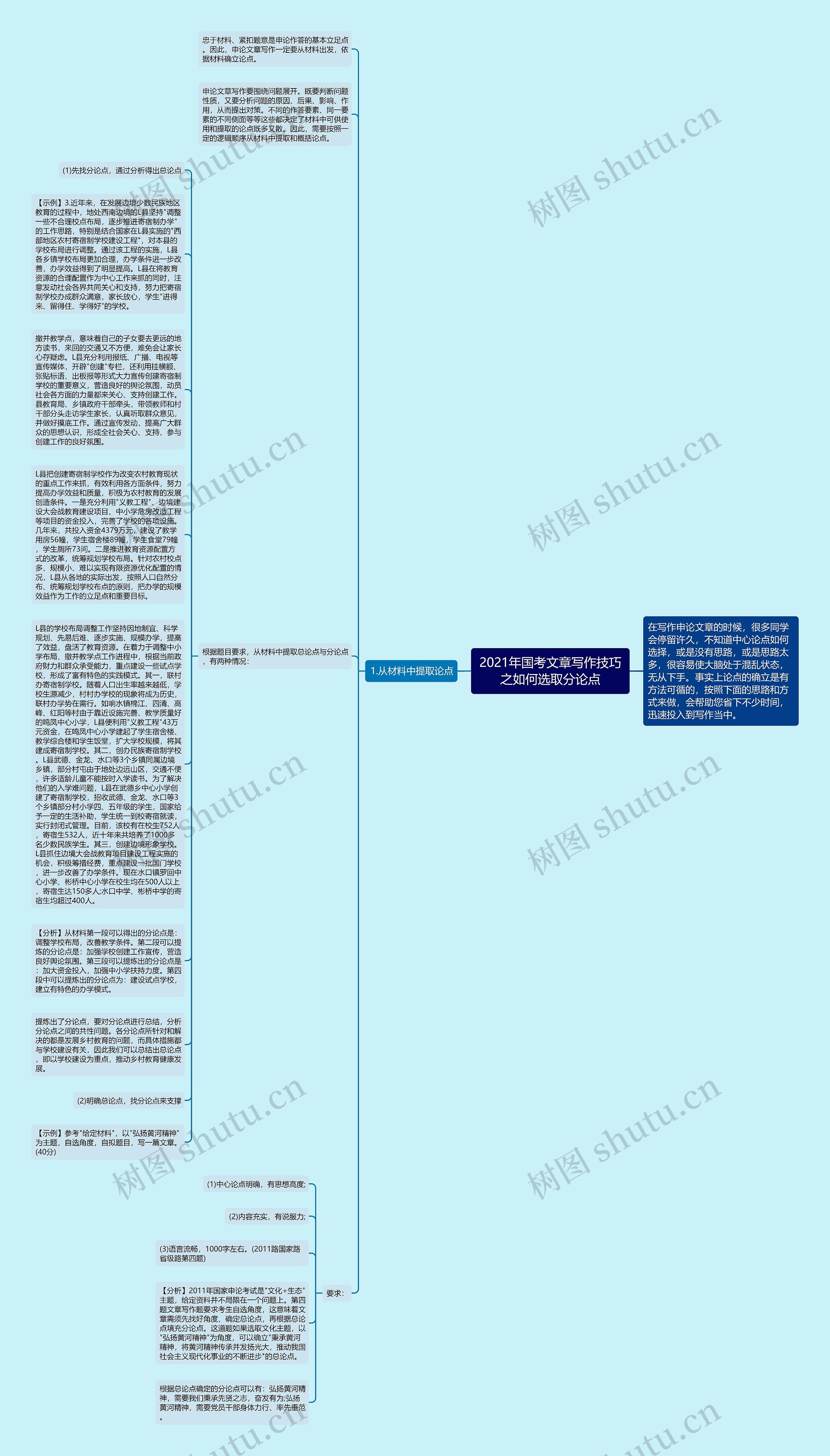 2021年国考文章写作技巧之如何选取分论点思维导图