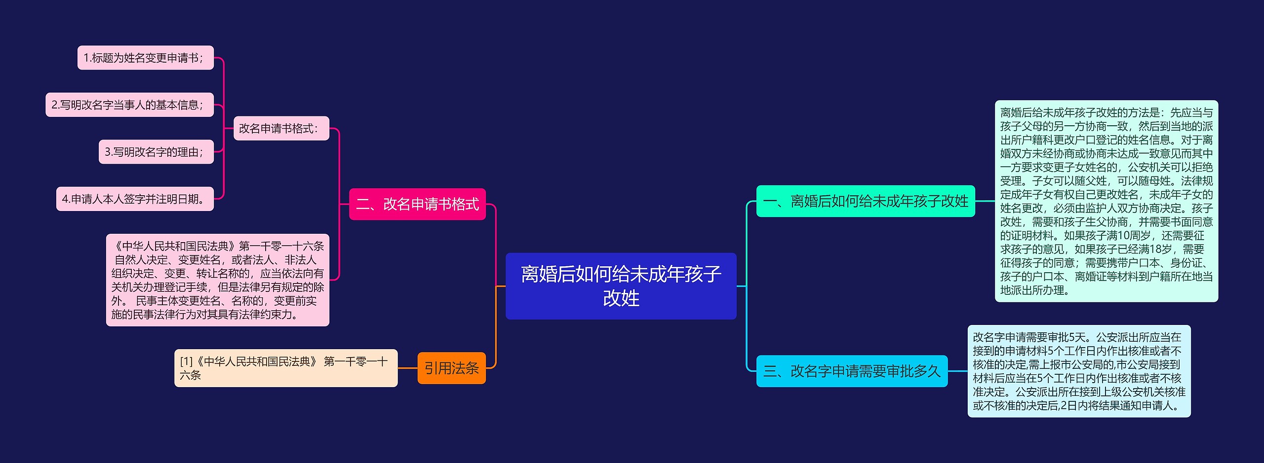 离婚后如何给未成年孩子改姓思维导图