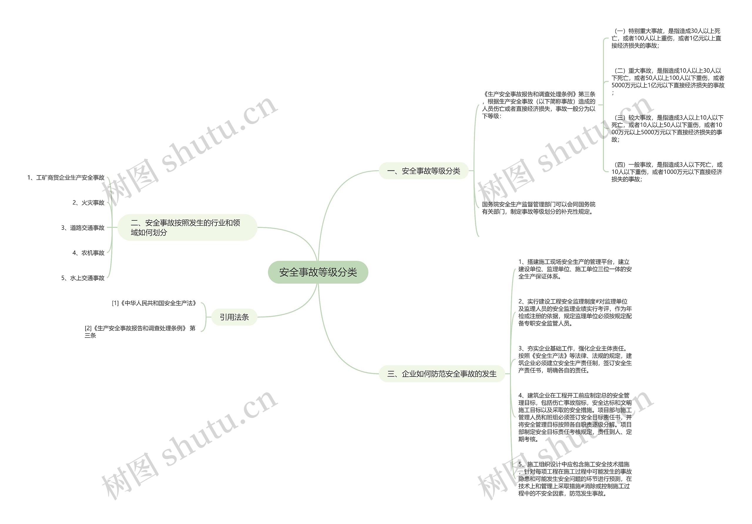 安全事故等级分类思维导图