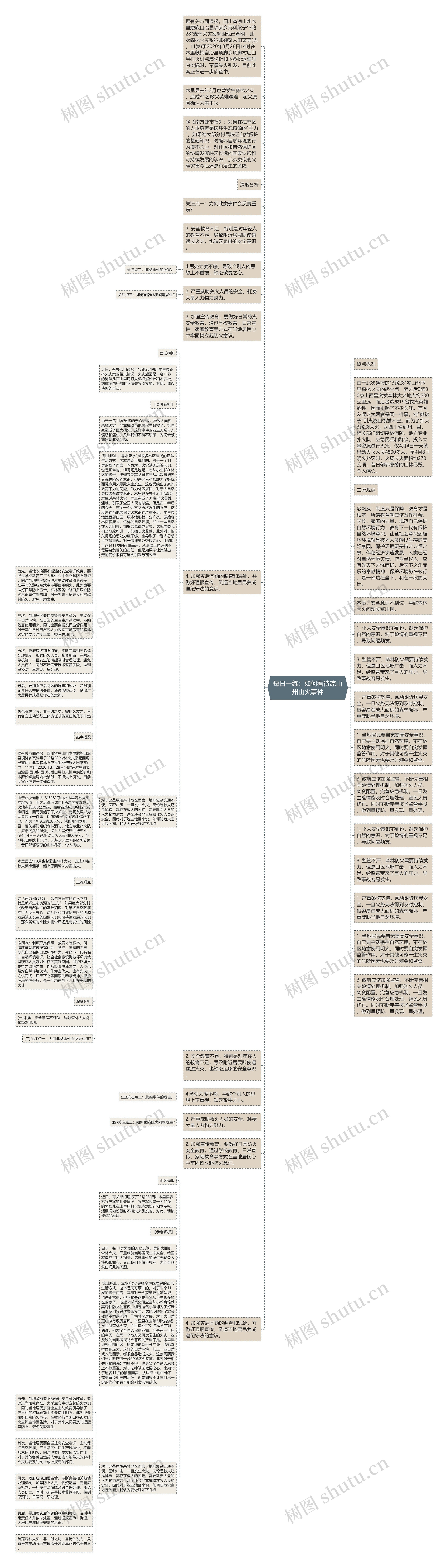 每日一练：如何看待凉山州山火事件思维导图