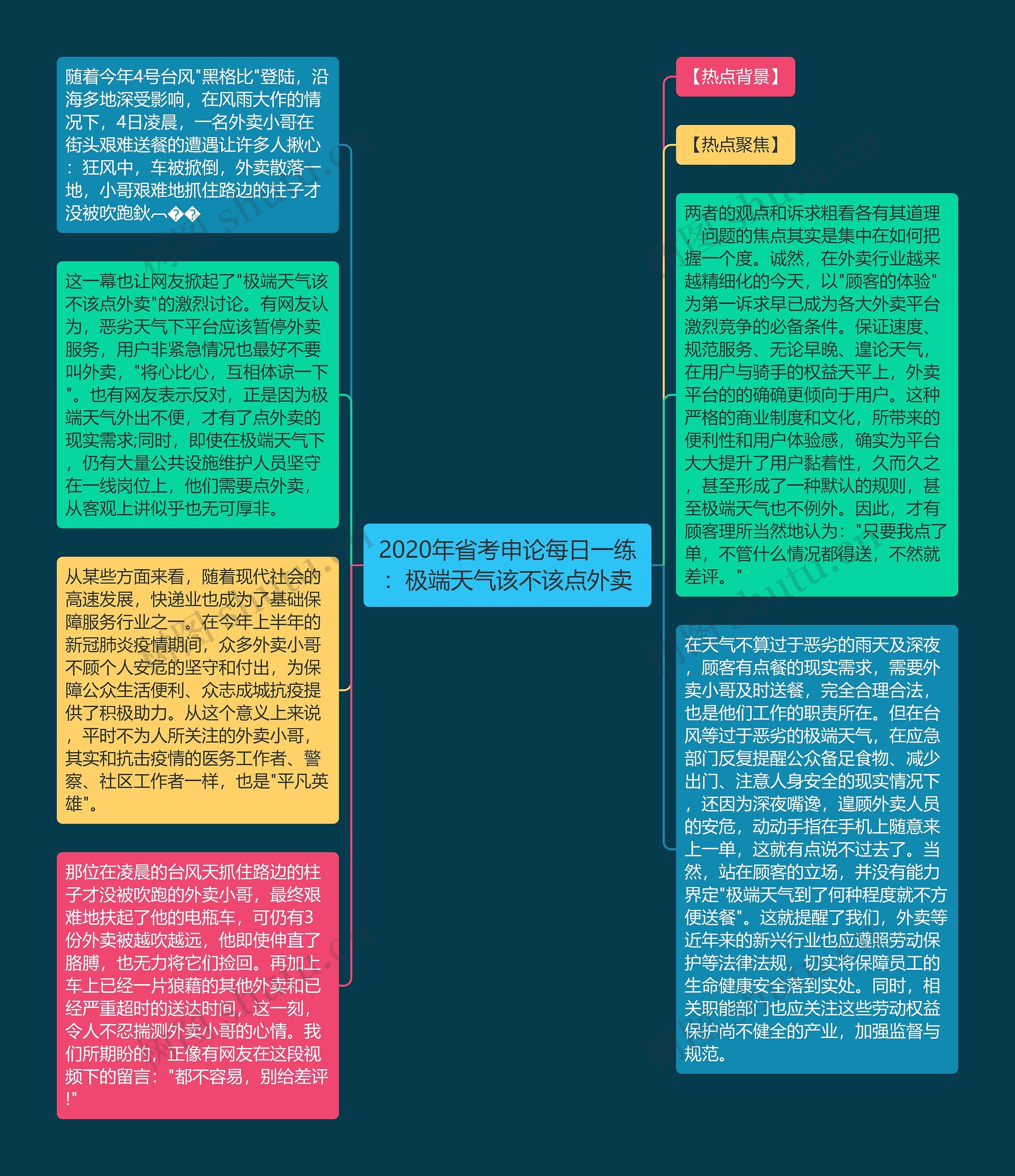 2020年省考申论每日一练:极端天气该不该点外卖思维导图高清图 2020年省考申论每日一练:极端天气该不该点外卖思维导图
