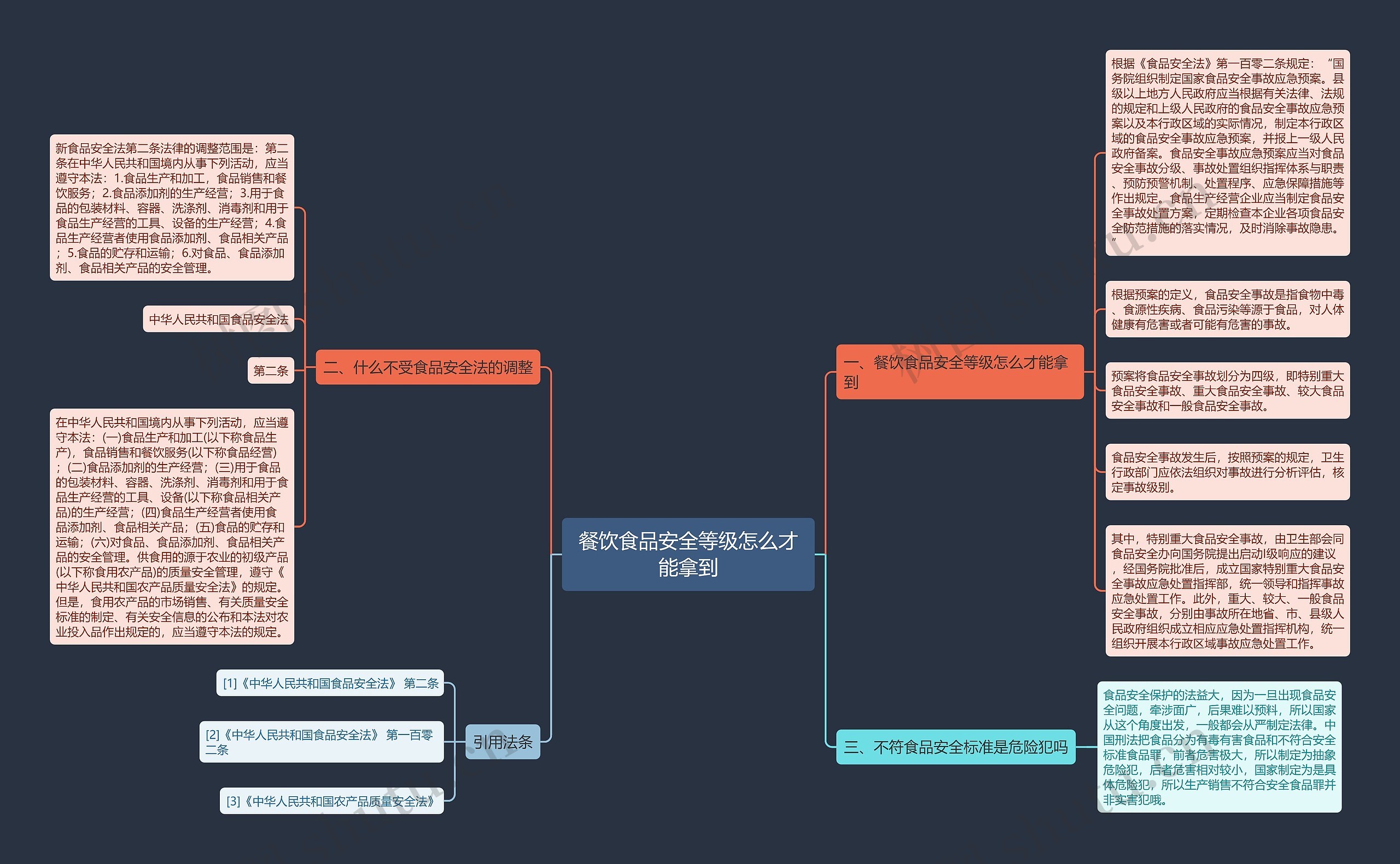 餐饮食品安全等级怎么才能拿到思维导图