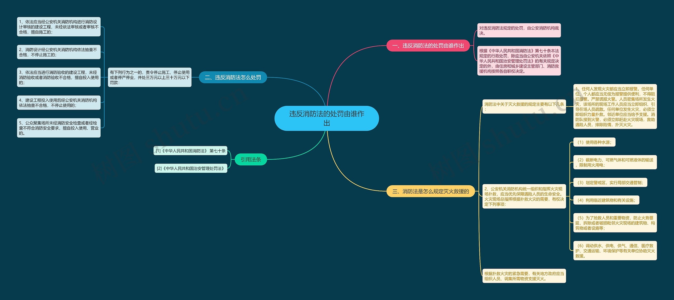 违反消防法的处罚由谁作出思维导图