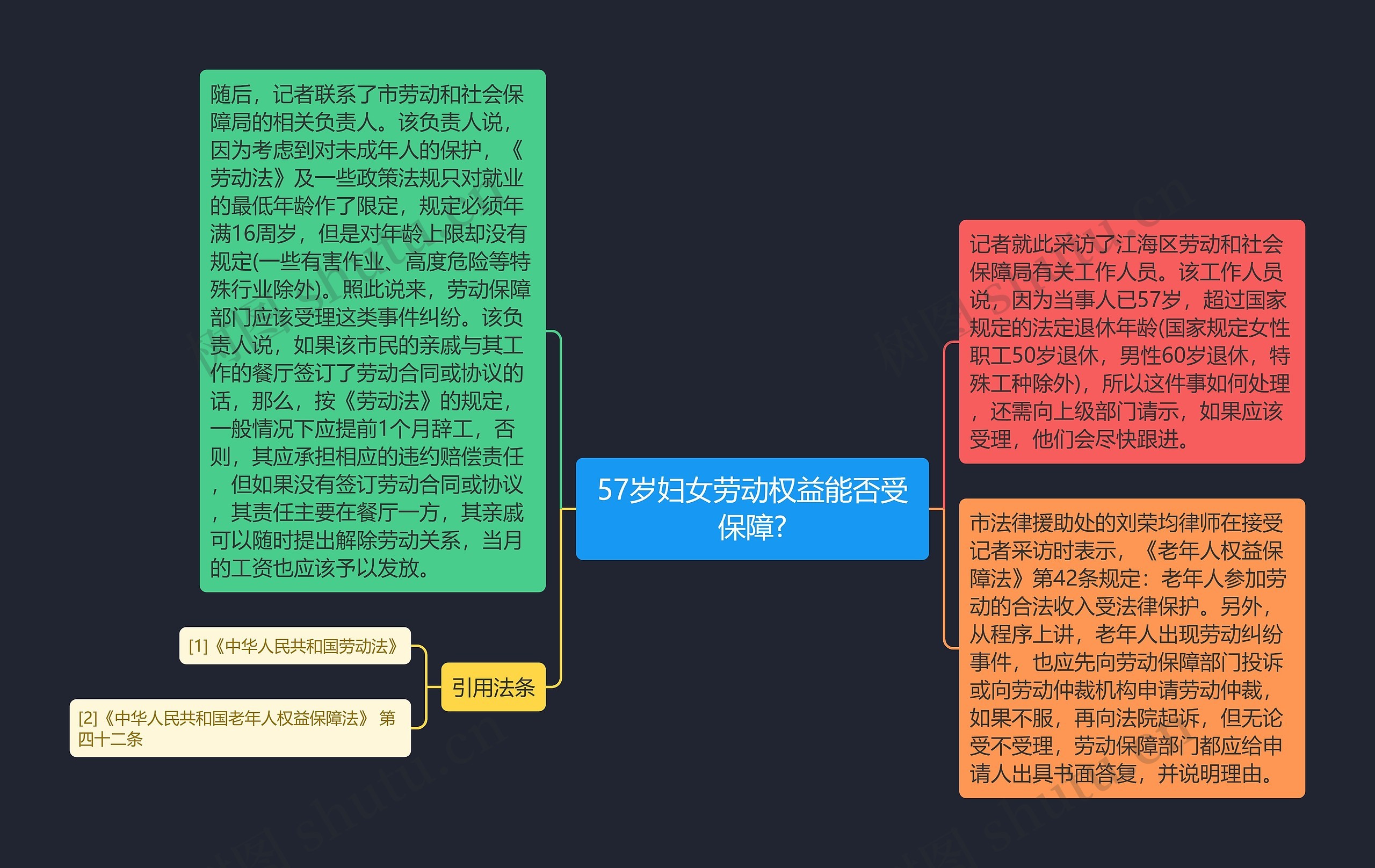 57岁妇女劳动权益能否受保障?思维导图