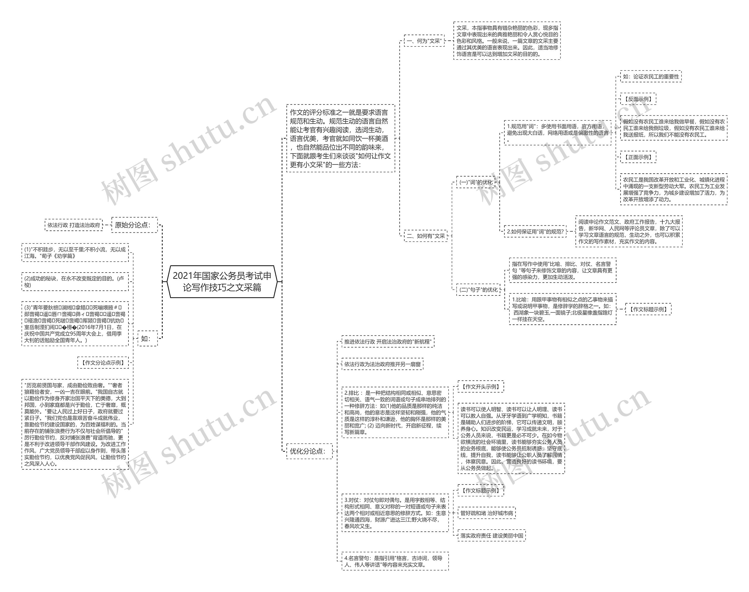 2021年国家公务员考试申论写作技巧之文采篇思维导图