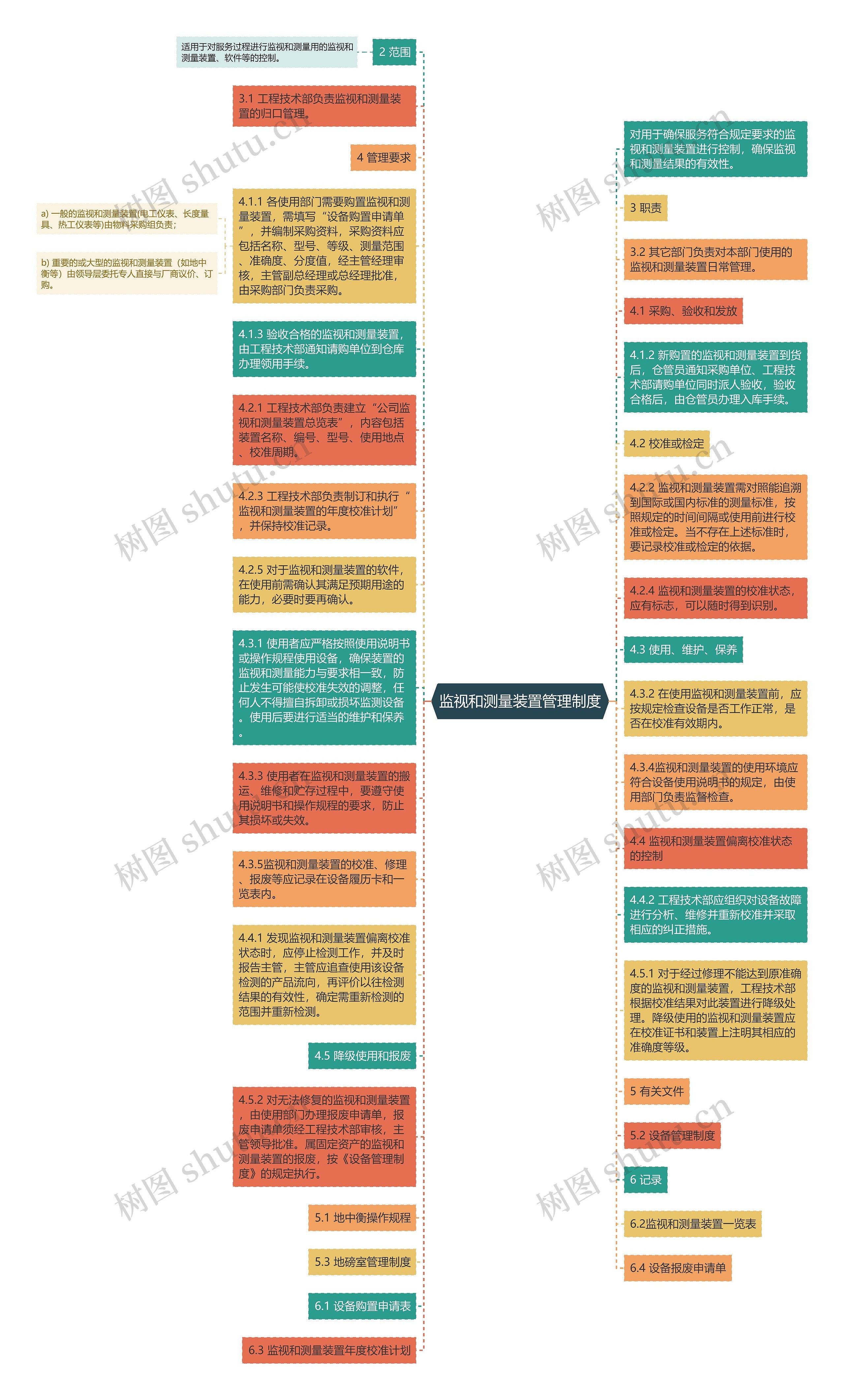 监视和测量装置管理制度思维导图