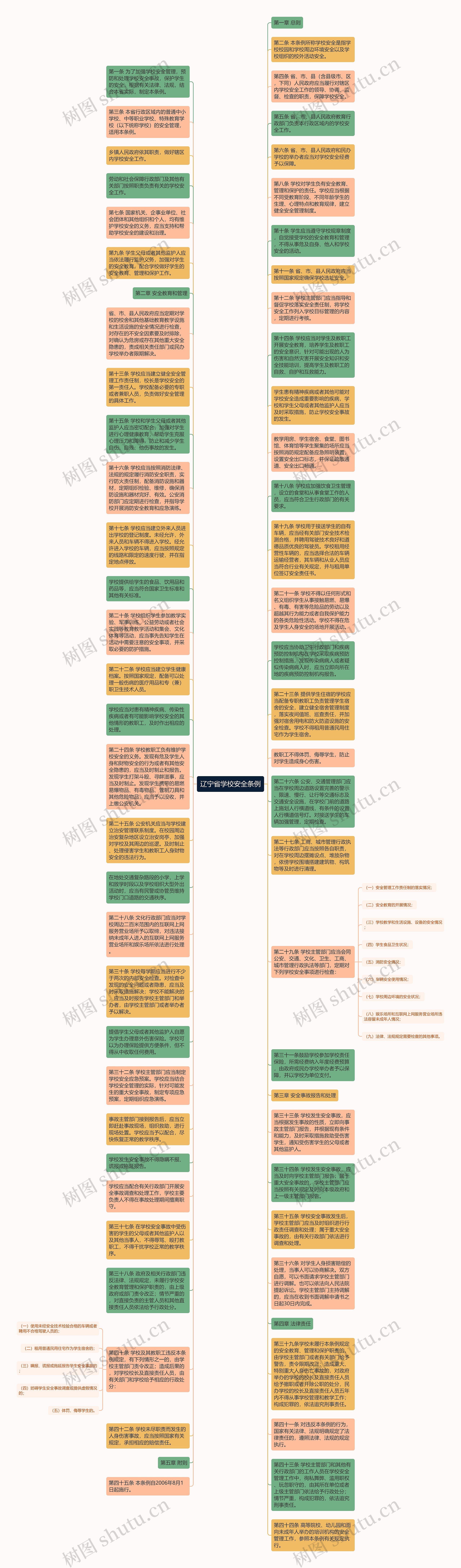 辽宁省学校安全条例思维导图