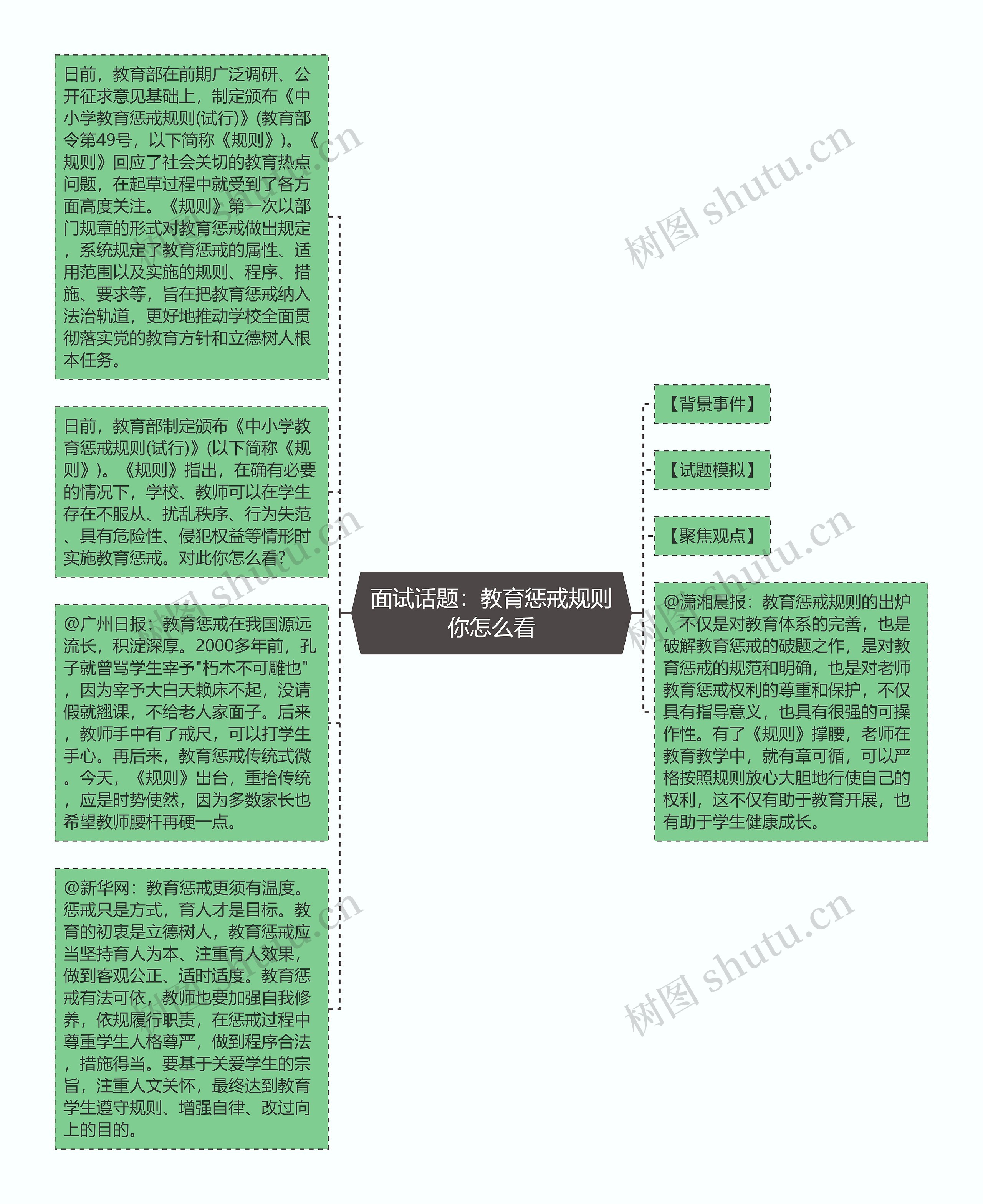 面试话题：教育惩戒规则你怎么看思维导图