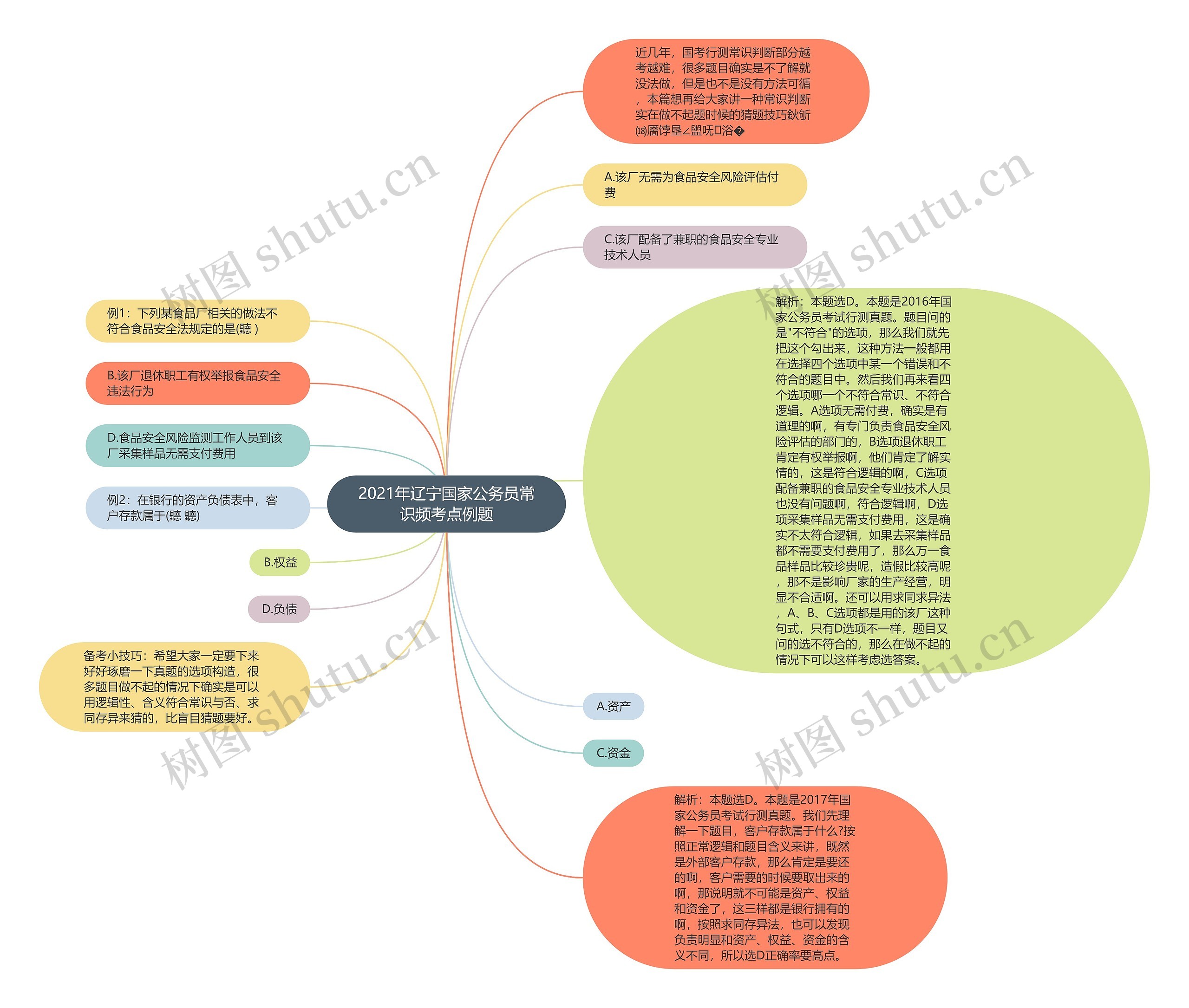 2021年辽宁国家公务员常识频考点例题思维导图