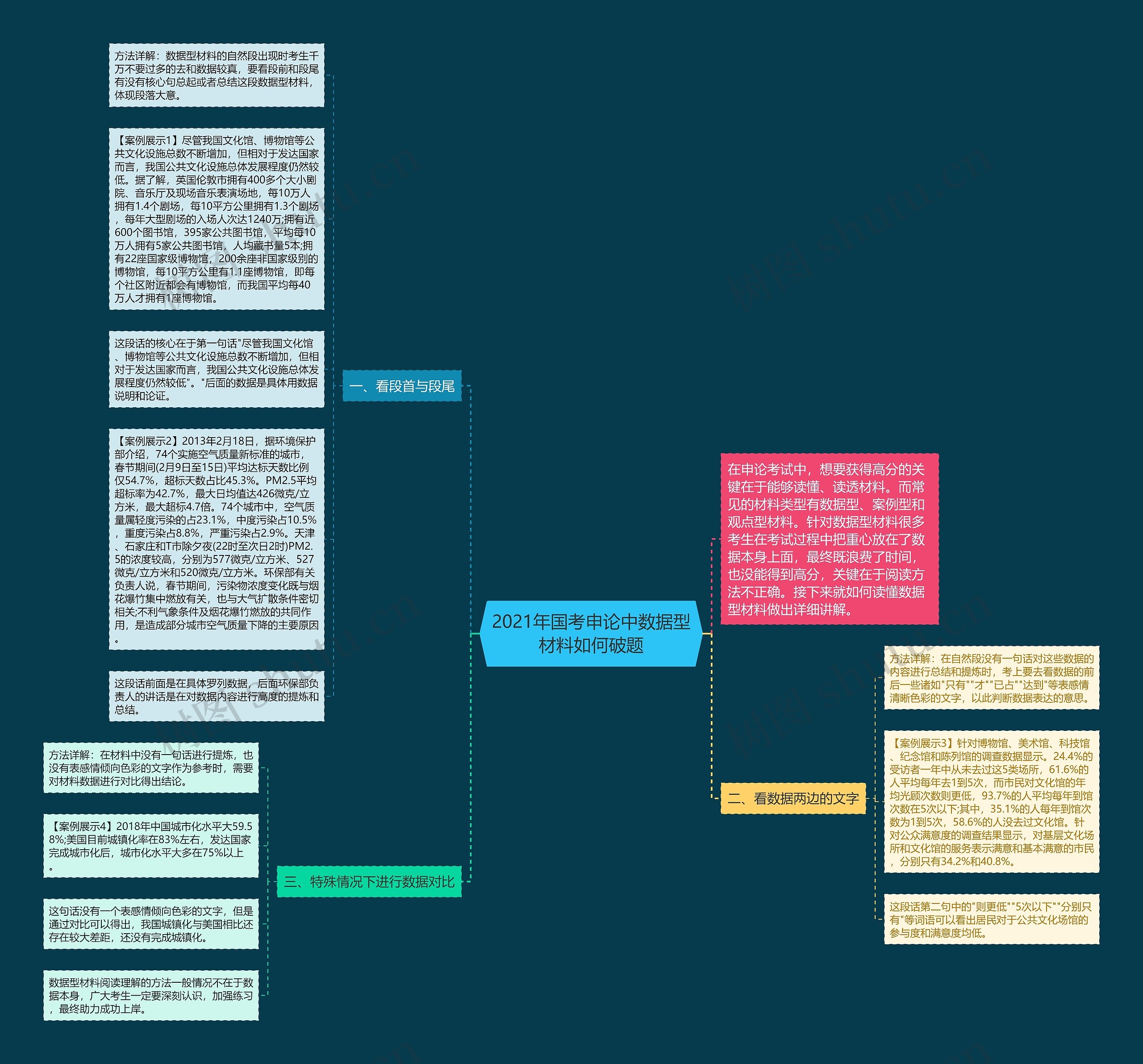 2021年国考申论中数据型材料如何破题思维导图