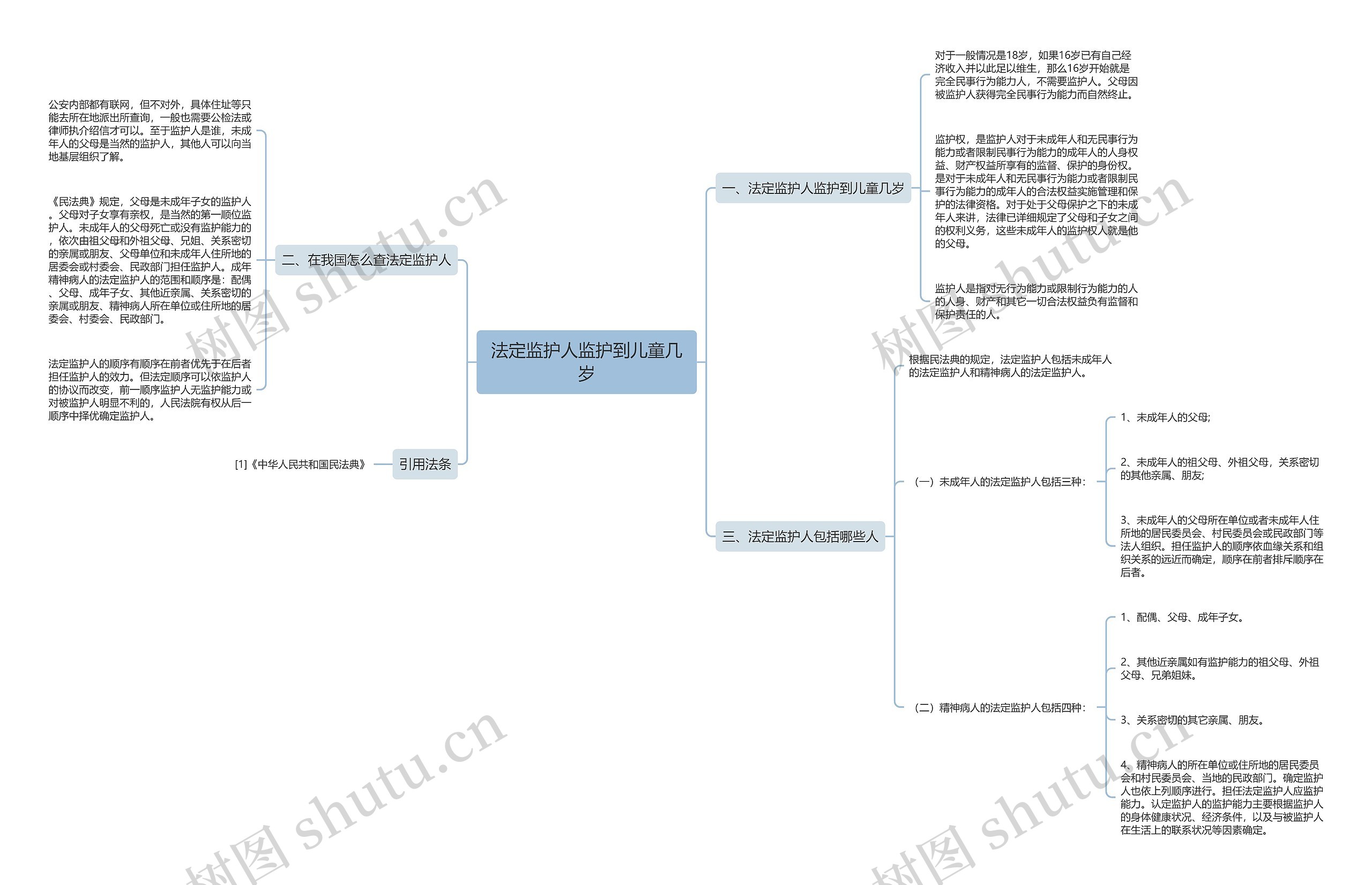 法定监护人监护到儿童几岁思维导图