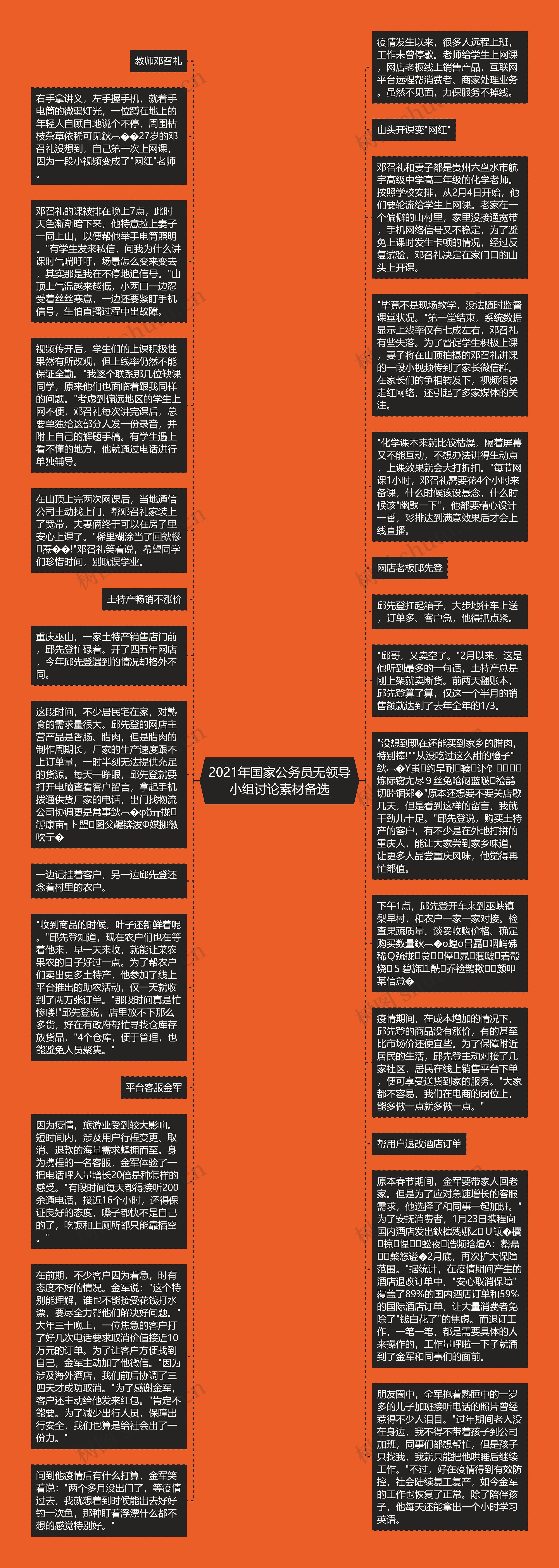 2021年国家公务员无领导小组讨论素材备选思维导图