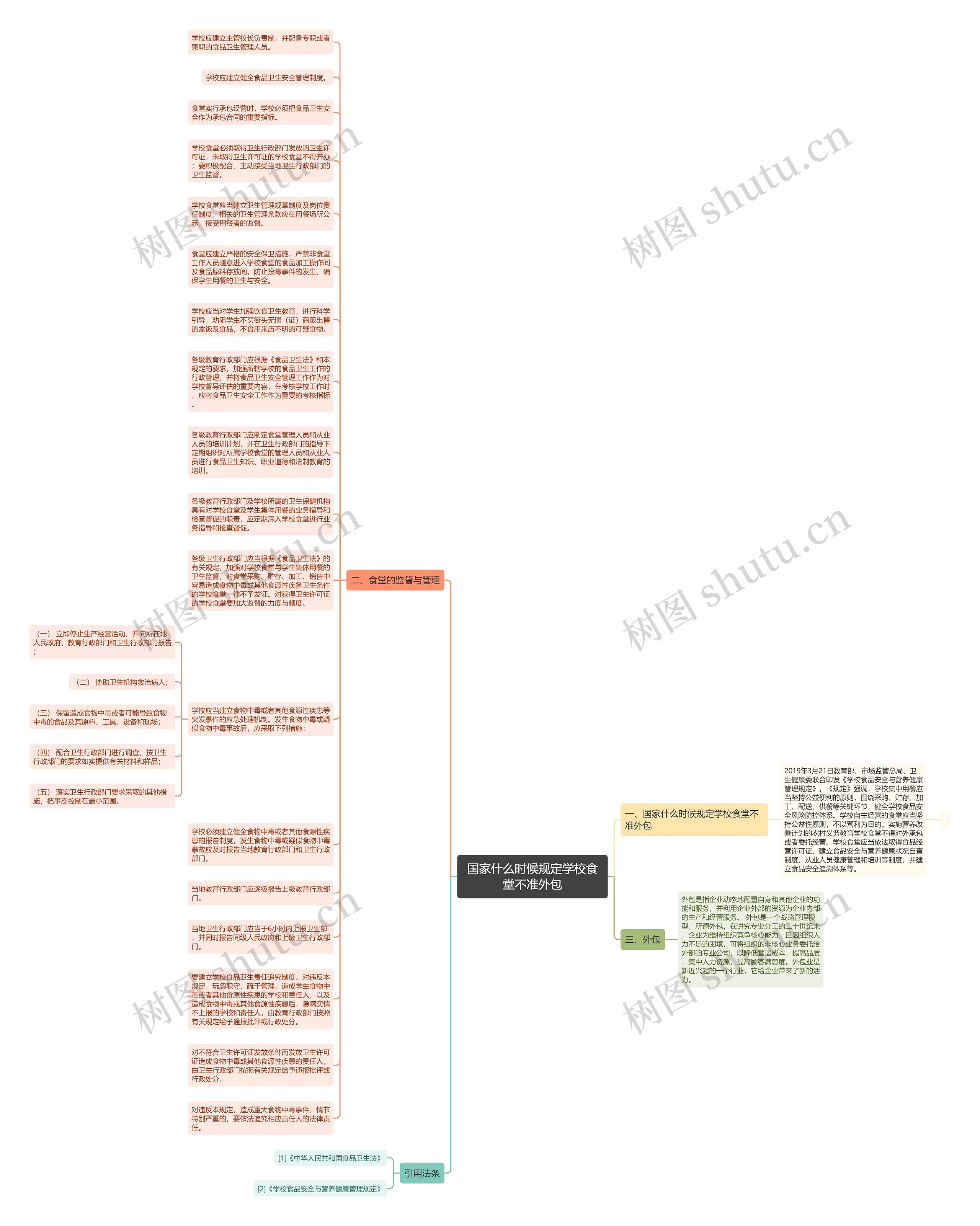 国家什么时候规定学校食堂不准外包思维导图