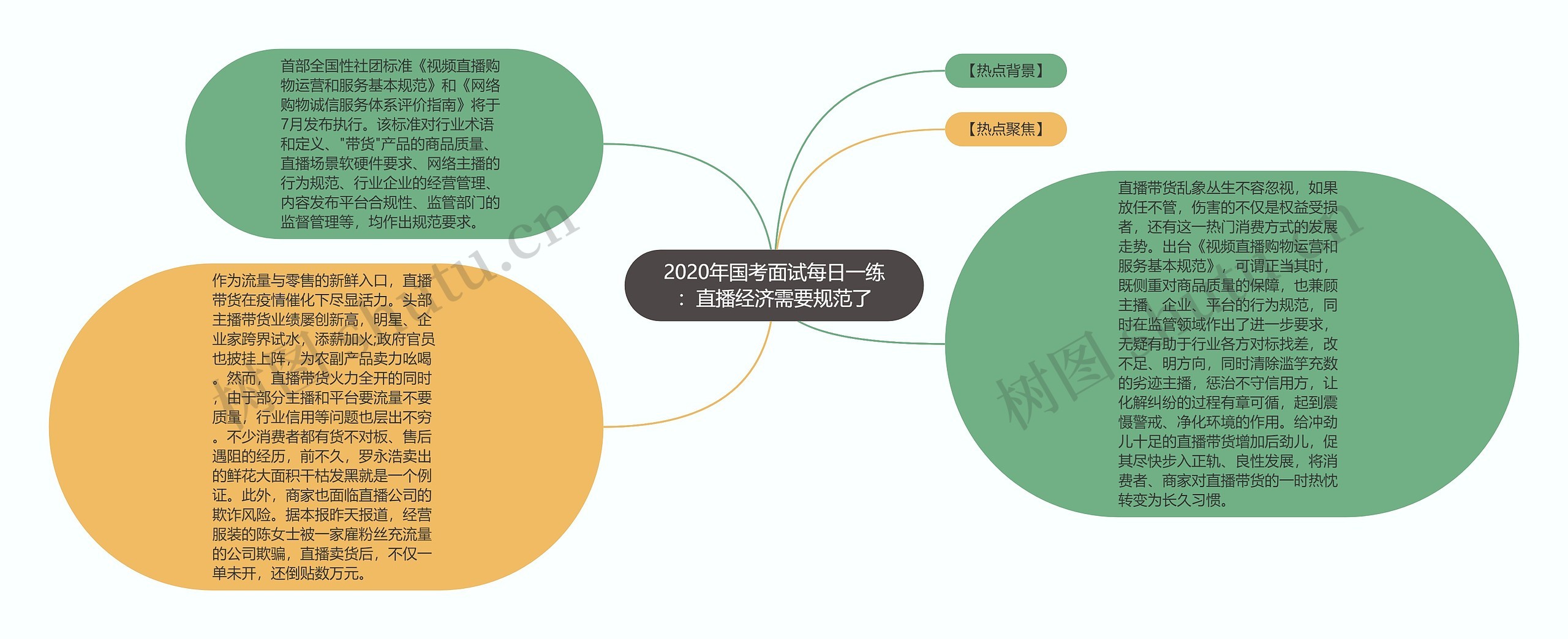 2020年国考面试每日一练：直播经济需要规范了思维导图