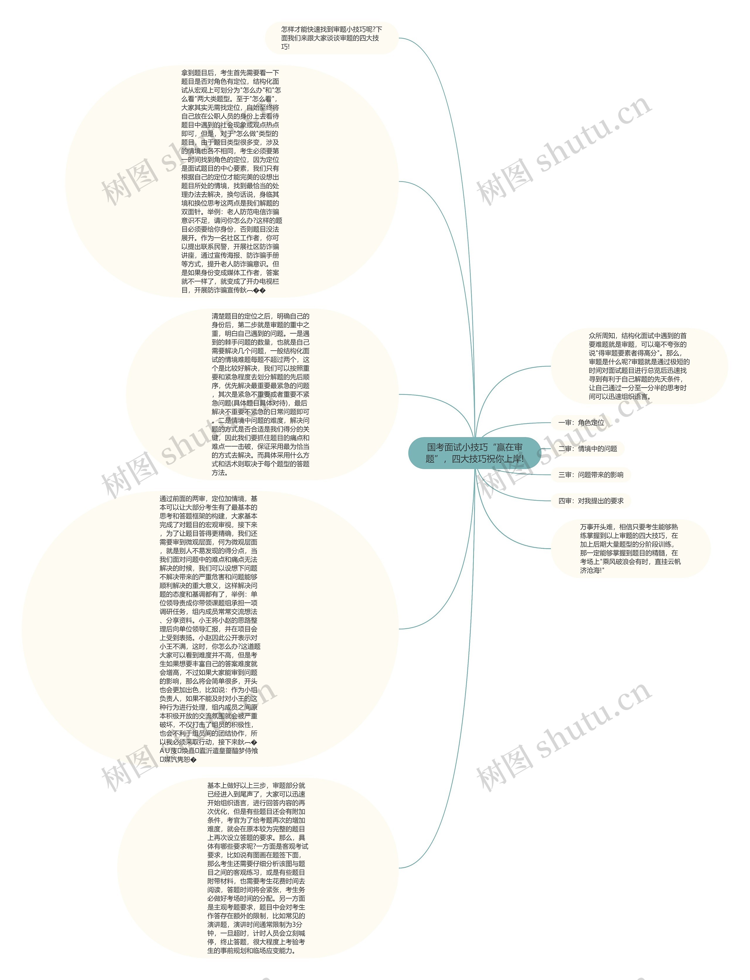 国考面试小技巧“赢在审题”，四大技巧祝你上岸!思维导图