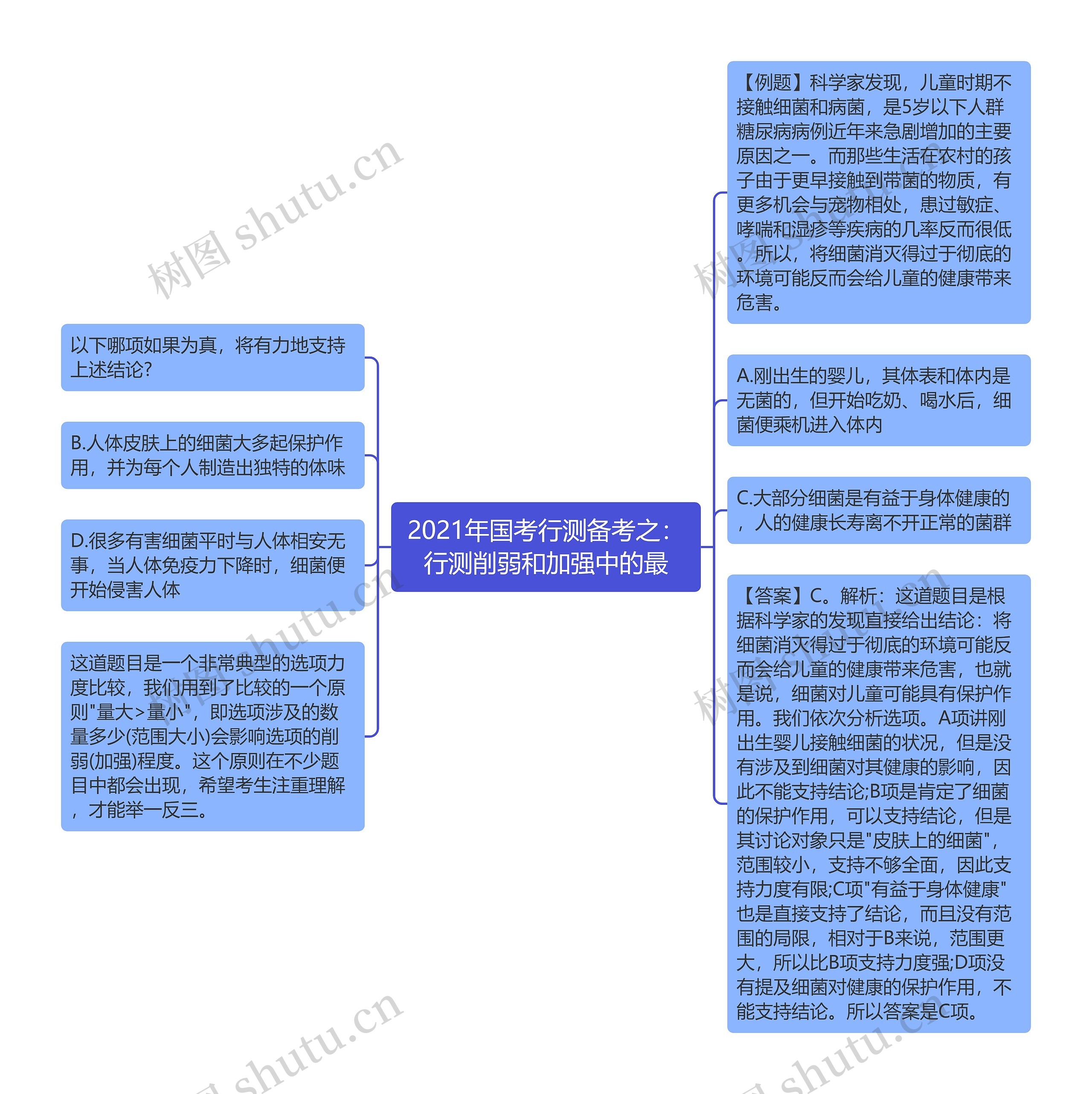 2021年国考行测备考之：行测削弱和加强中的最思维导图