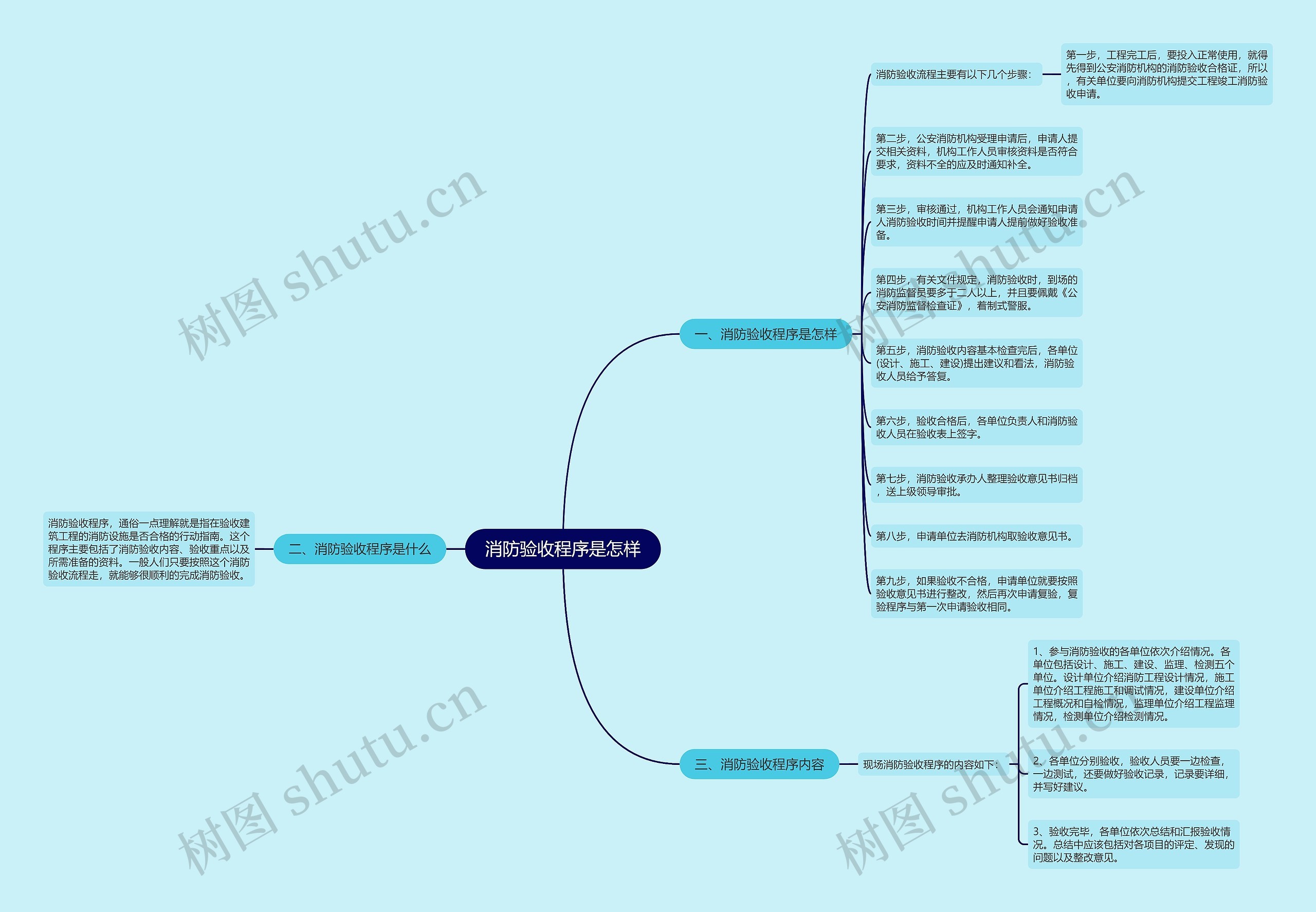 消防验收程序是怎样思维导图高清图 消防验收程序是怎样思维导图