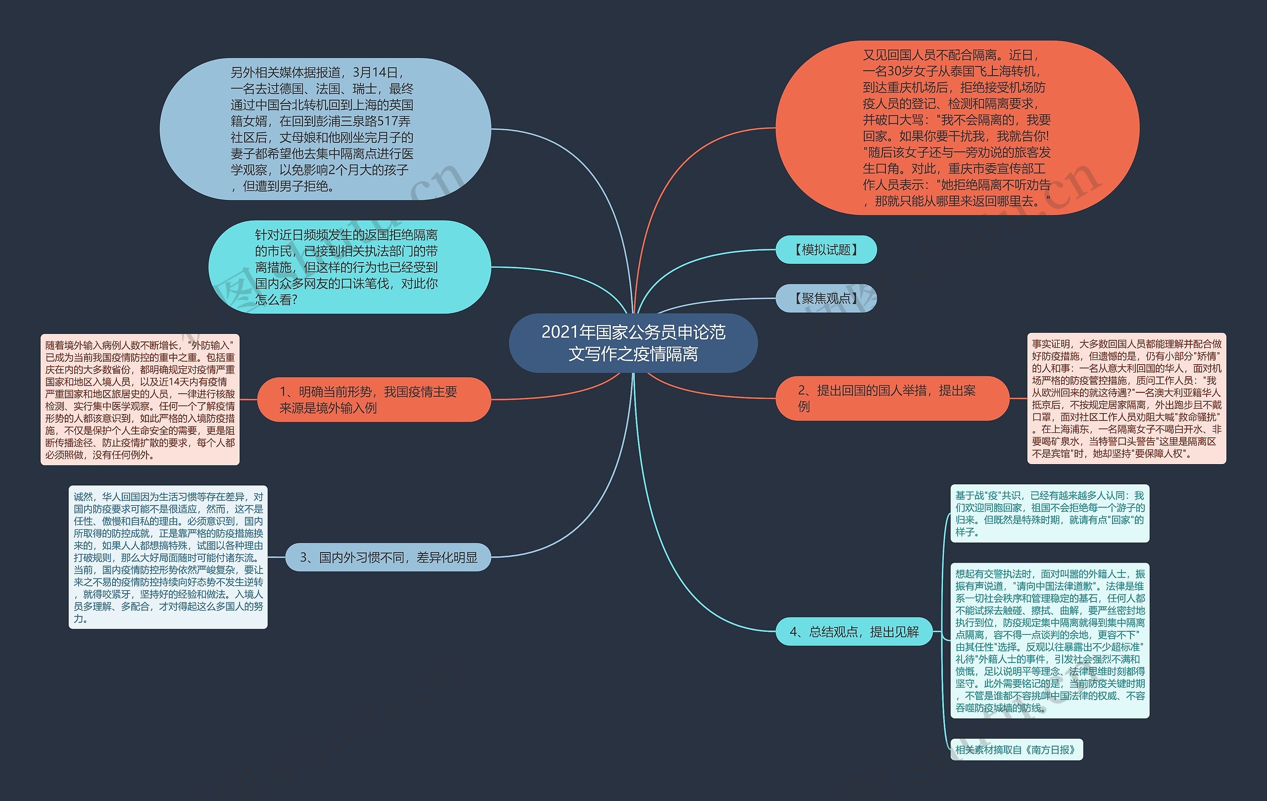 2021年国家公务员申论范文写作之疫情隔离思维导图