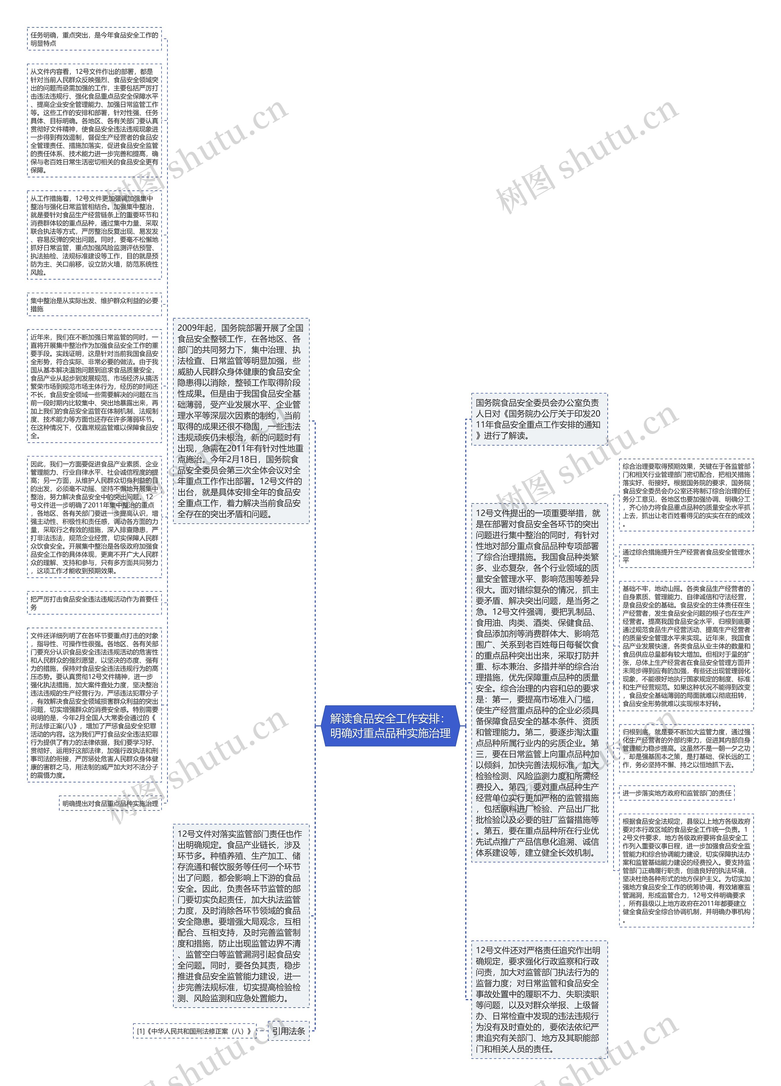 解读食品安全工作安排：明确对重点品种实施治理思维导图