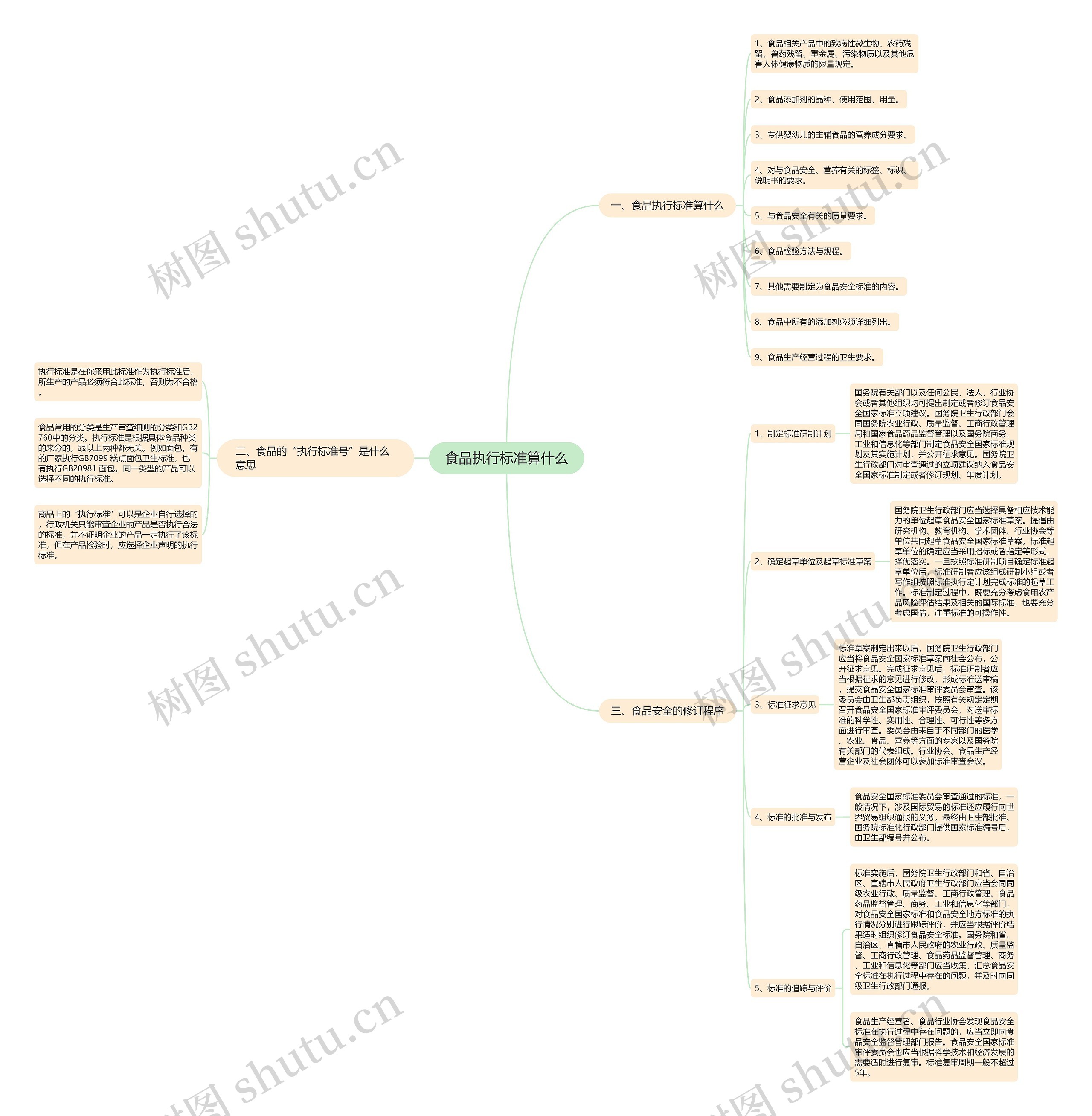 食品执行标准算什么思维导图