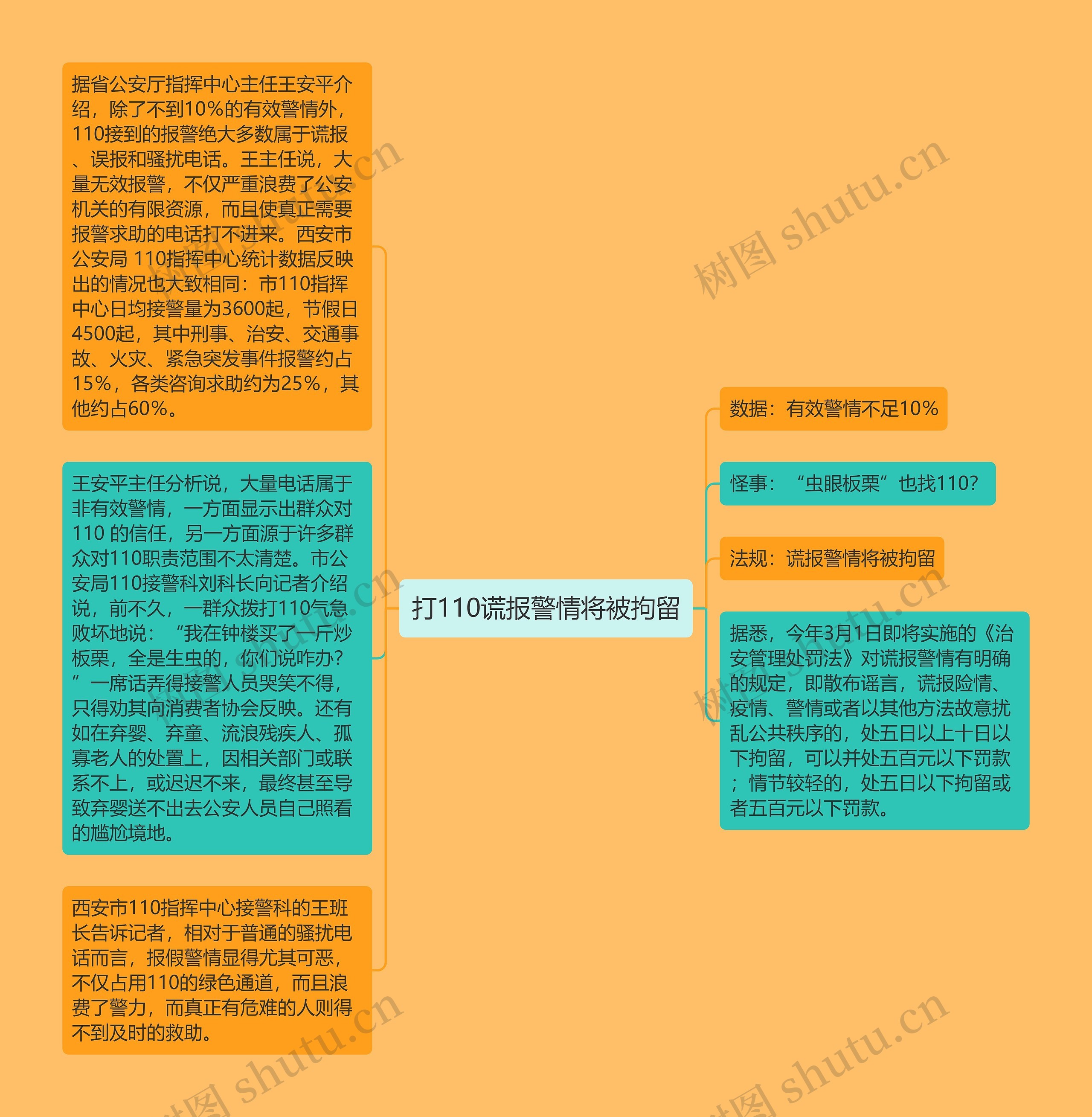 打110谎报警情将被拘留思维导图