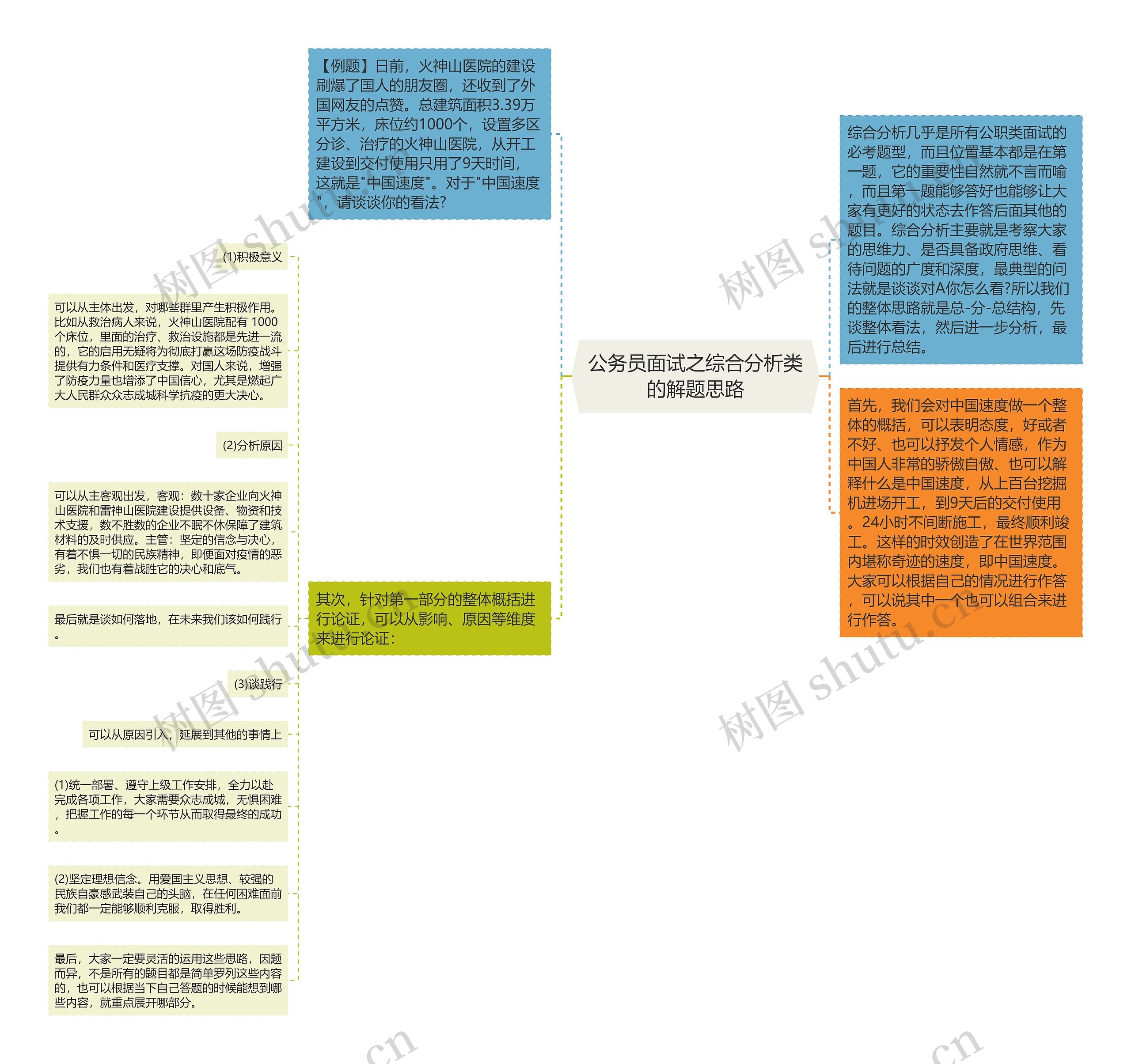 公务员面试之综合分析类的解题思路思维导图