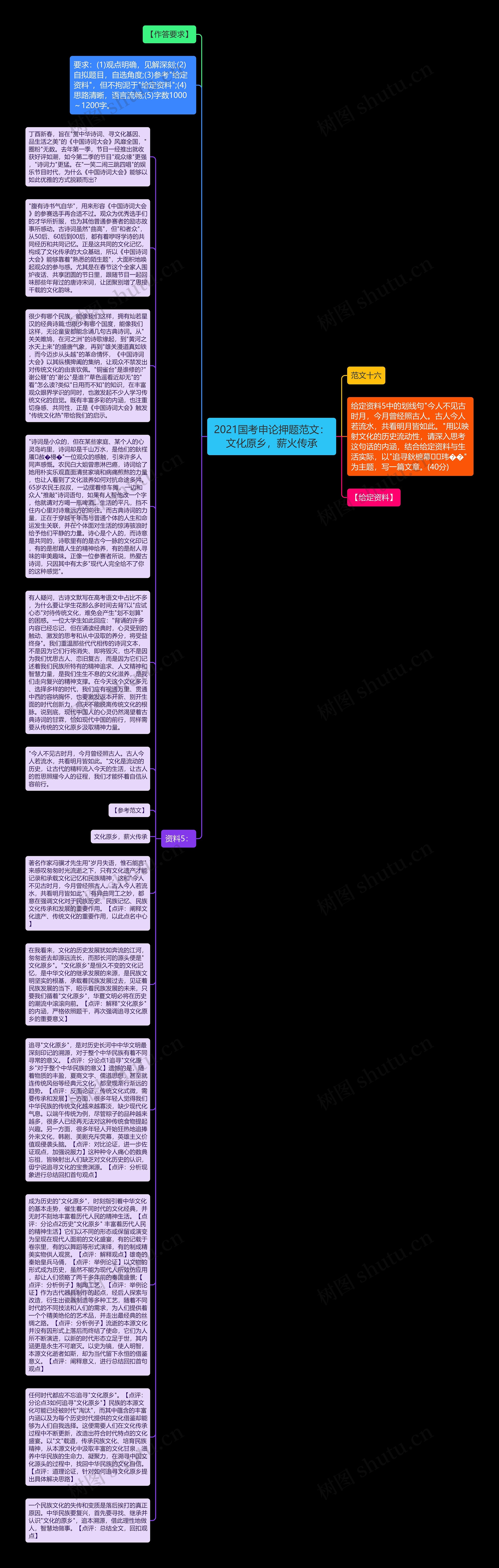2021国考申论押题范文：文化原乡，薪火传承思维导图
