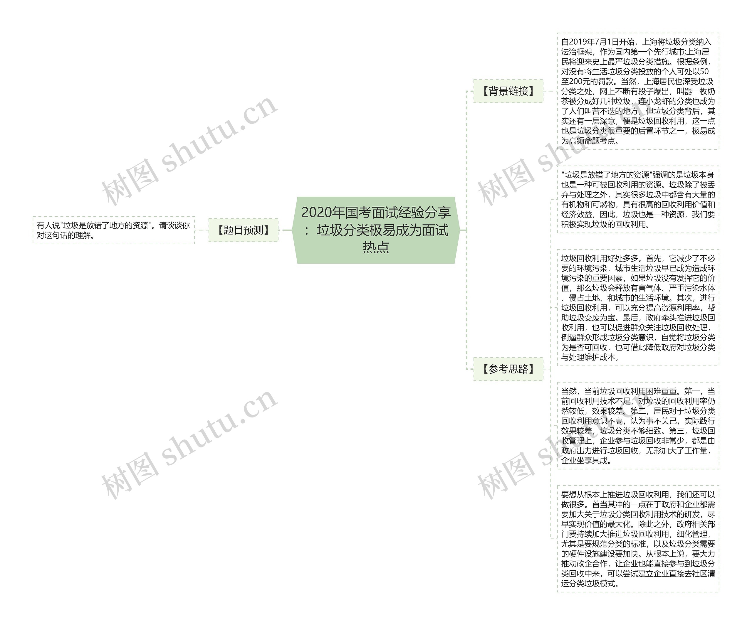 2020年国考面试经验分享：垃圾分类极易成为面试热点思维导图