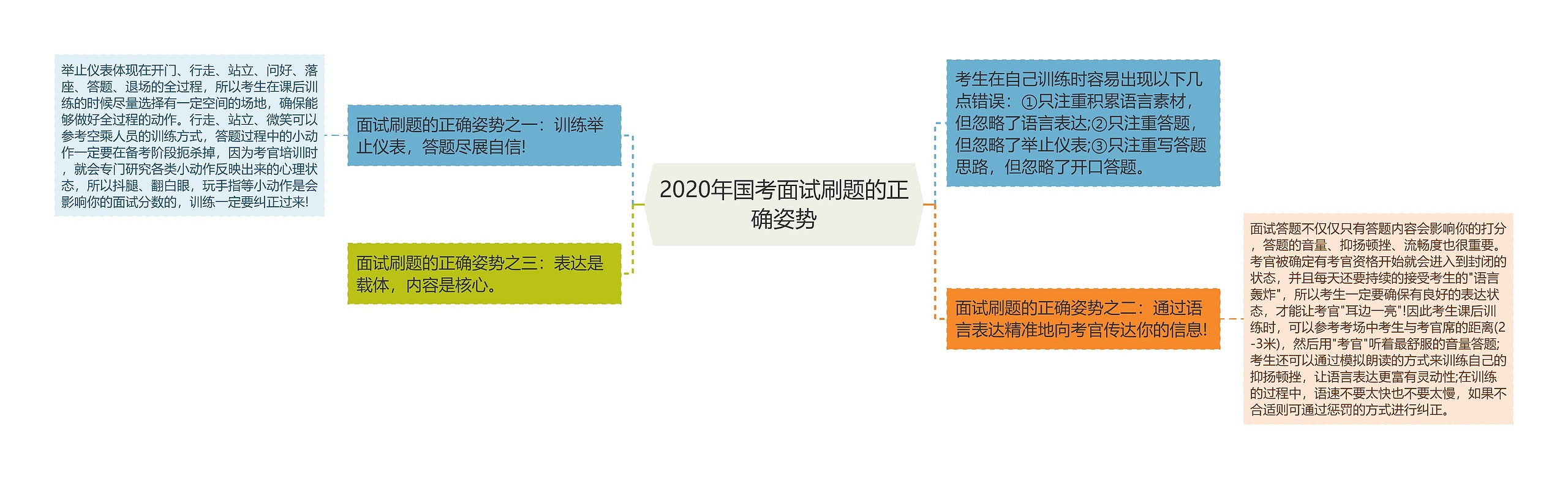 2020年国考面试刷题的正确姿势思维导图