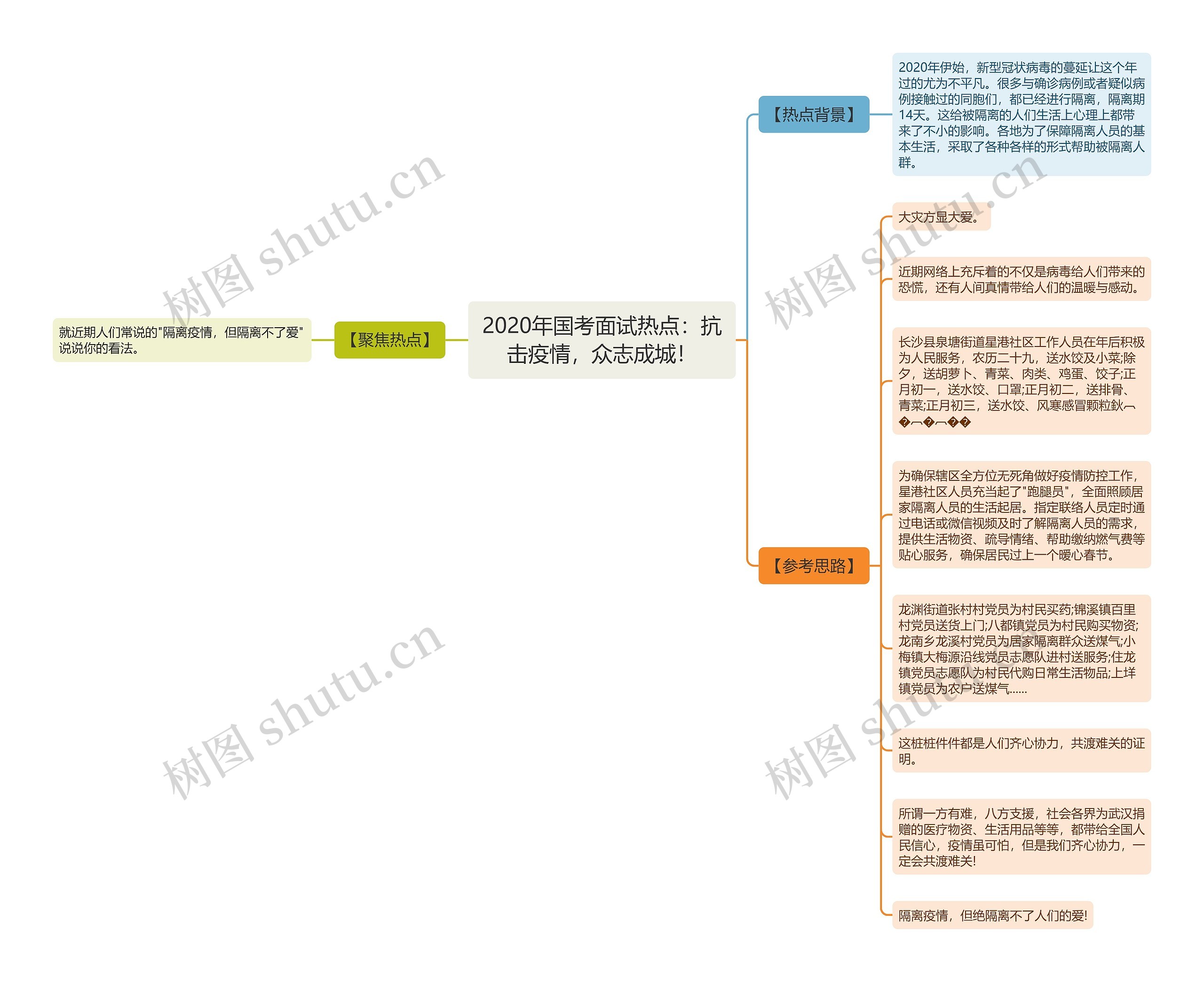 2020年国考面试热点：抗击疫情，众志成城！思维导图