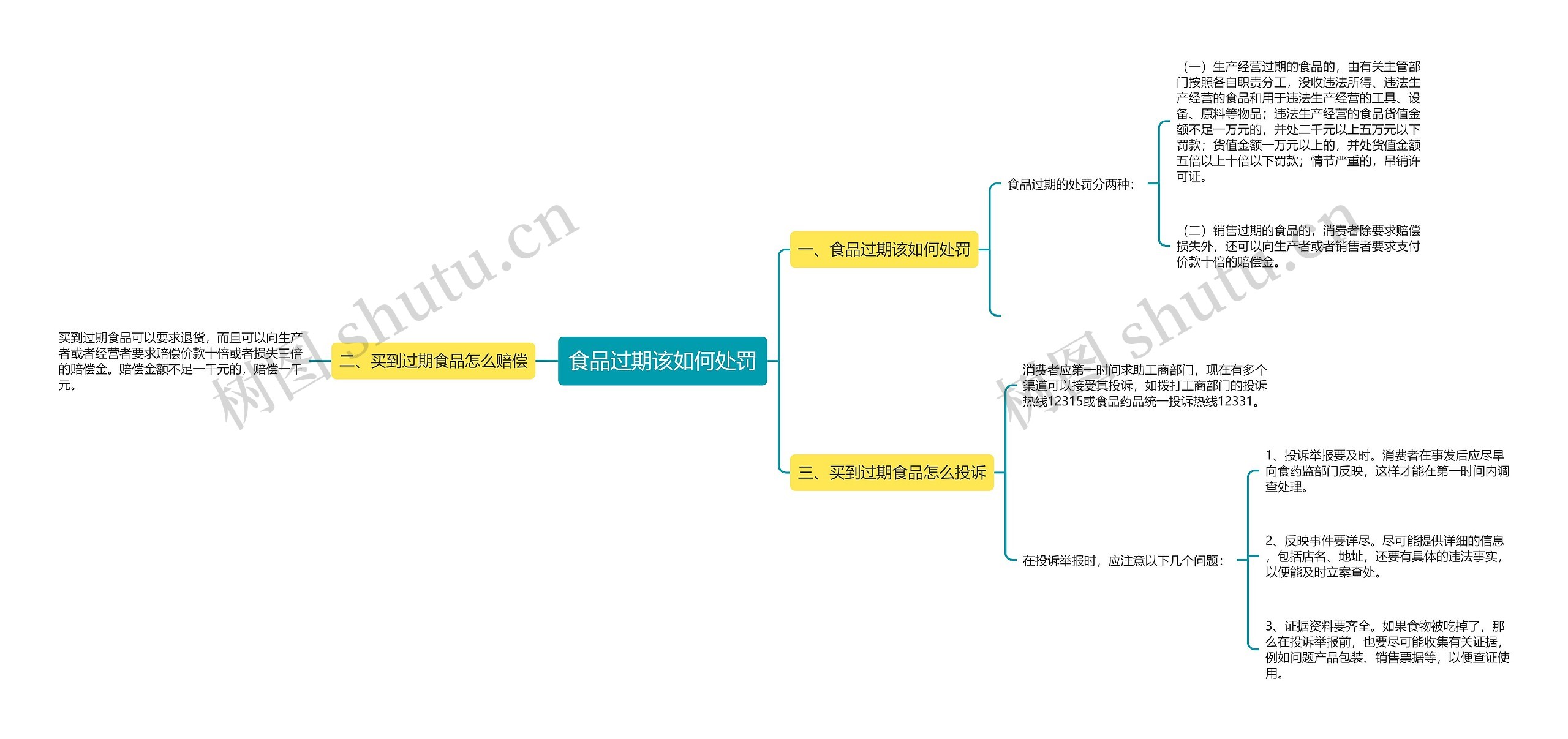 食品过期该如何处罚思维导图