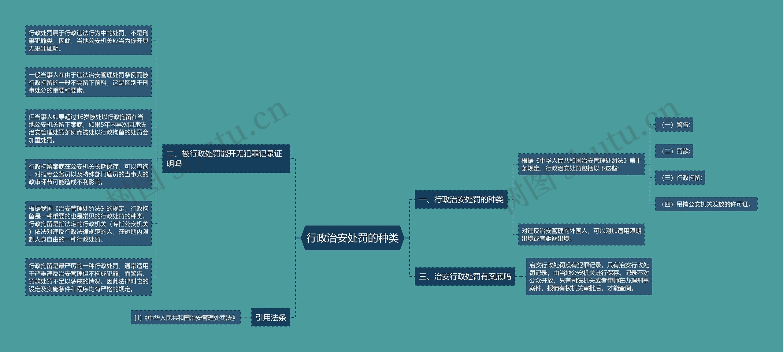 行政治安处罚的种类思维导图