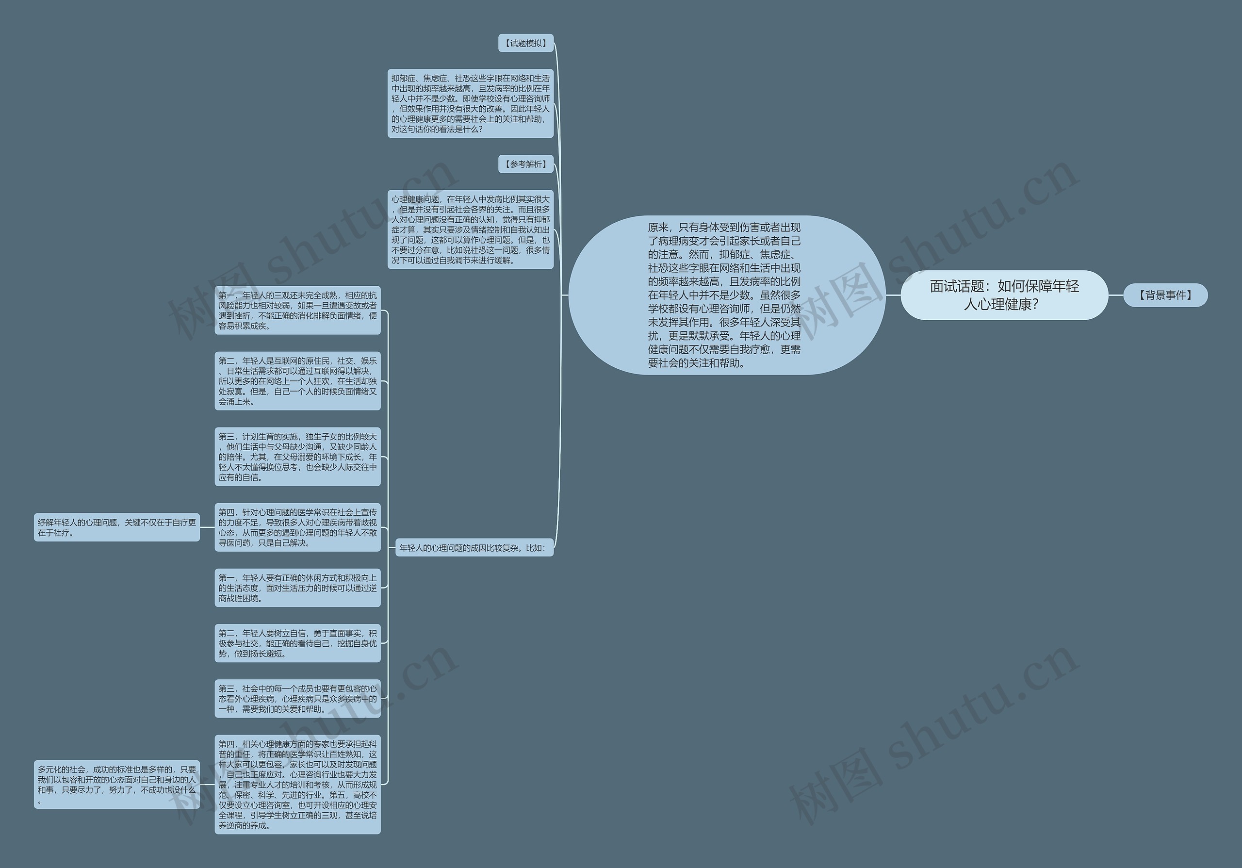 面试话题：如何保障年轻人心理健康？思维导图