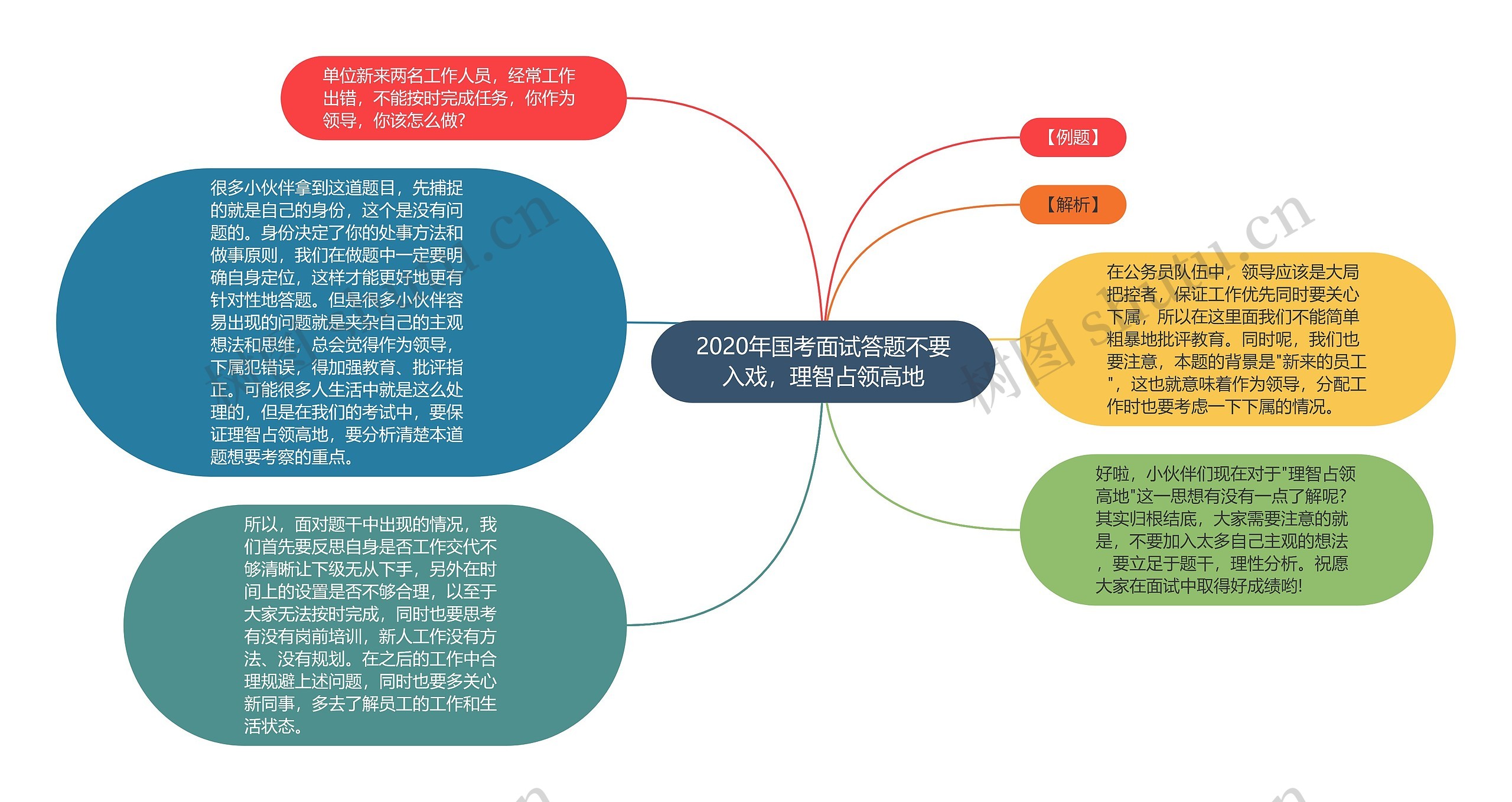 2020年国考面试答题不要入戏，理智占领高地思维导图