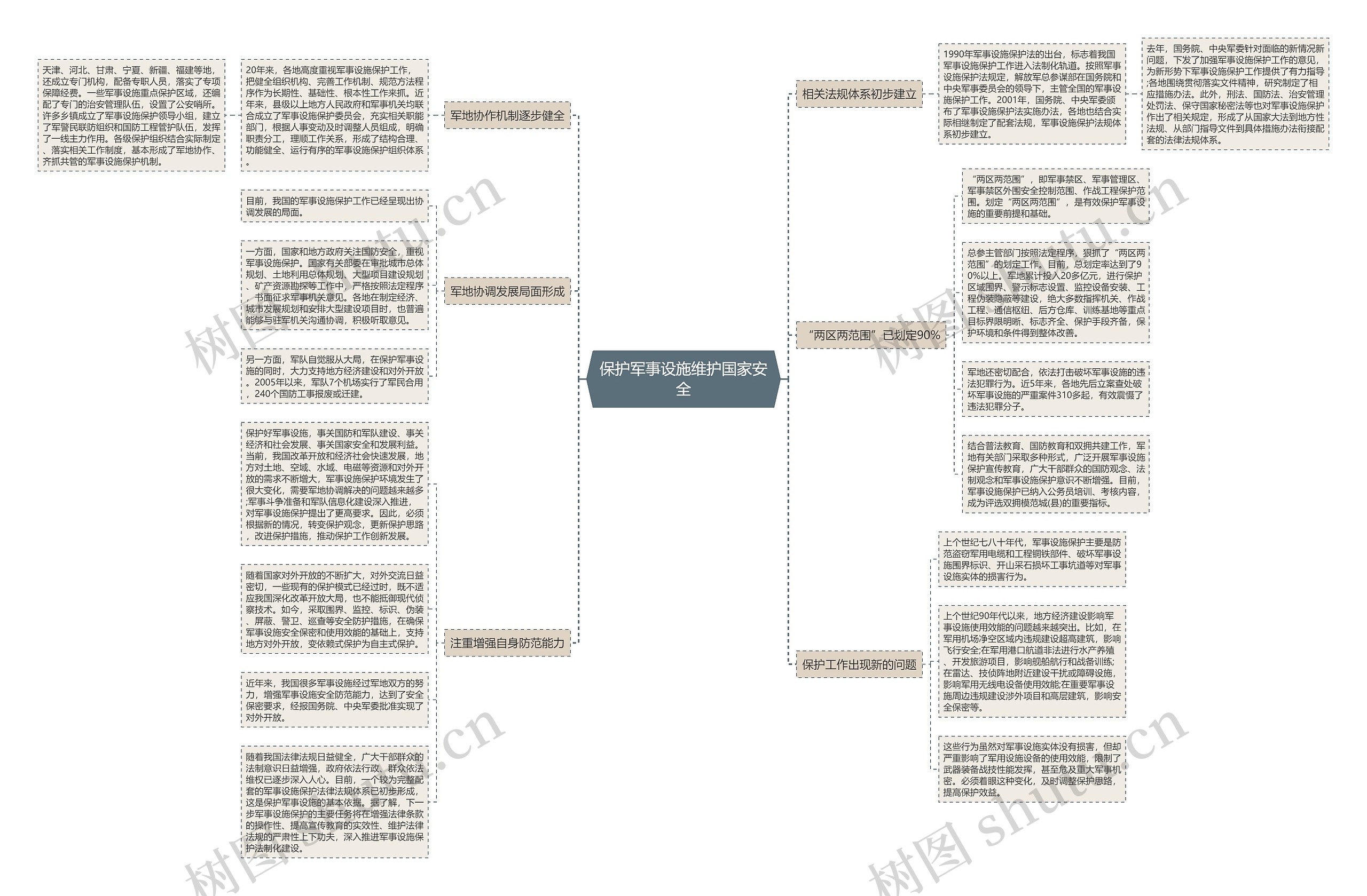 保护军事设施维护国家安全思维导图