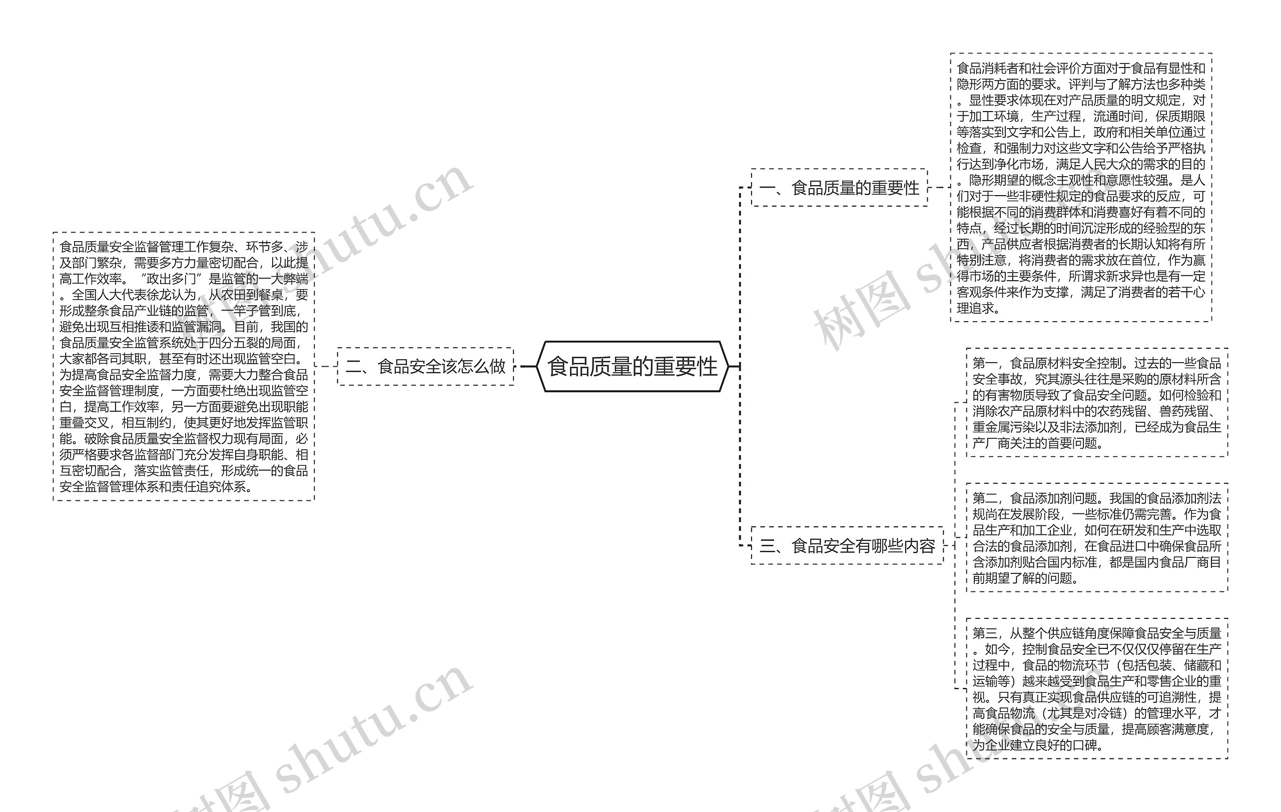 食品质量的重要性思维导图