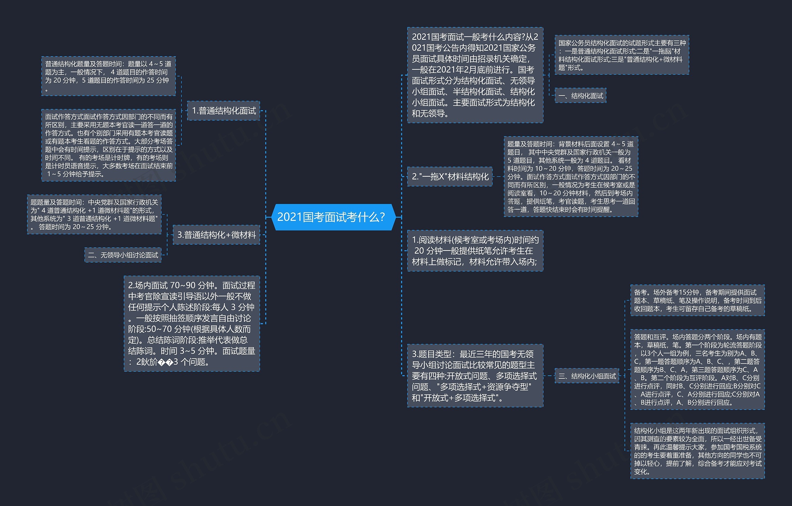 2021国考面试考什么？思维导图