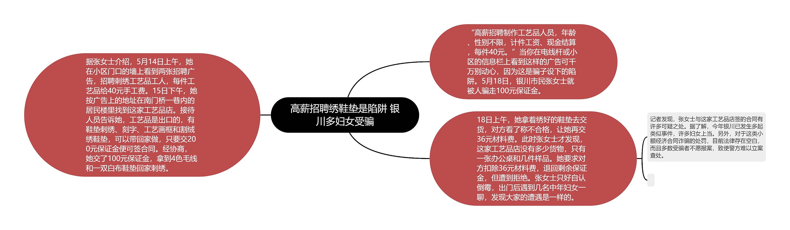 高薪招聘绣鞋垫是陷阱 银川多妇女受骗思维导图