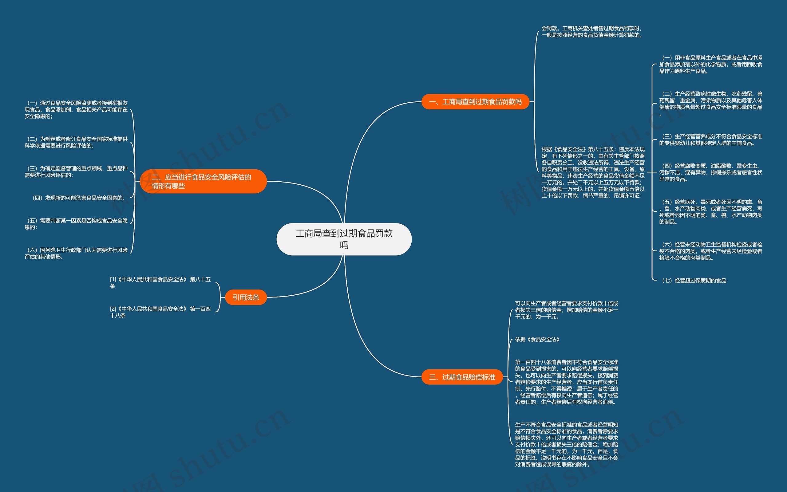 工商局查到过期食品罚款吗思维导图