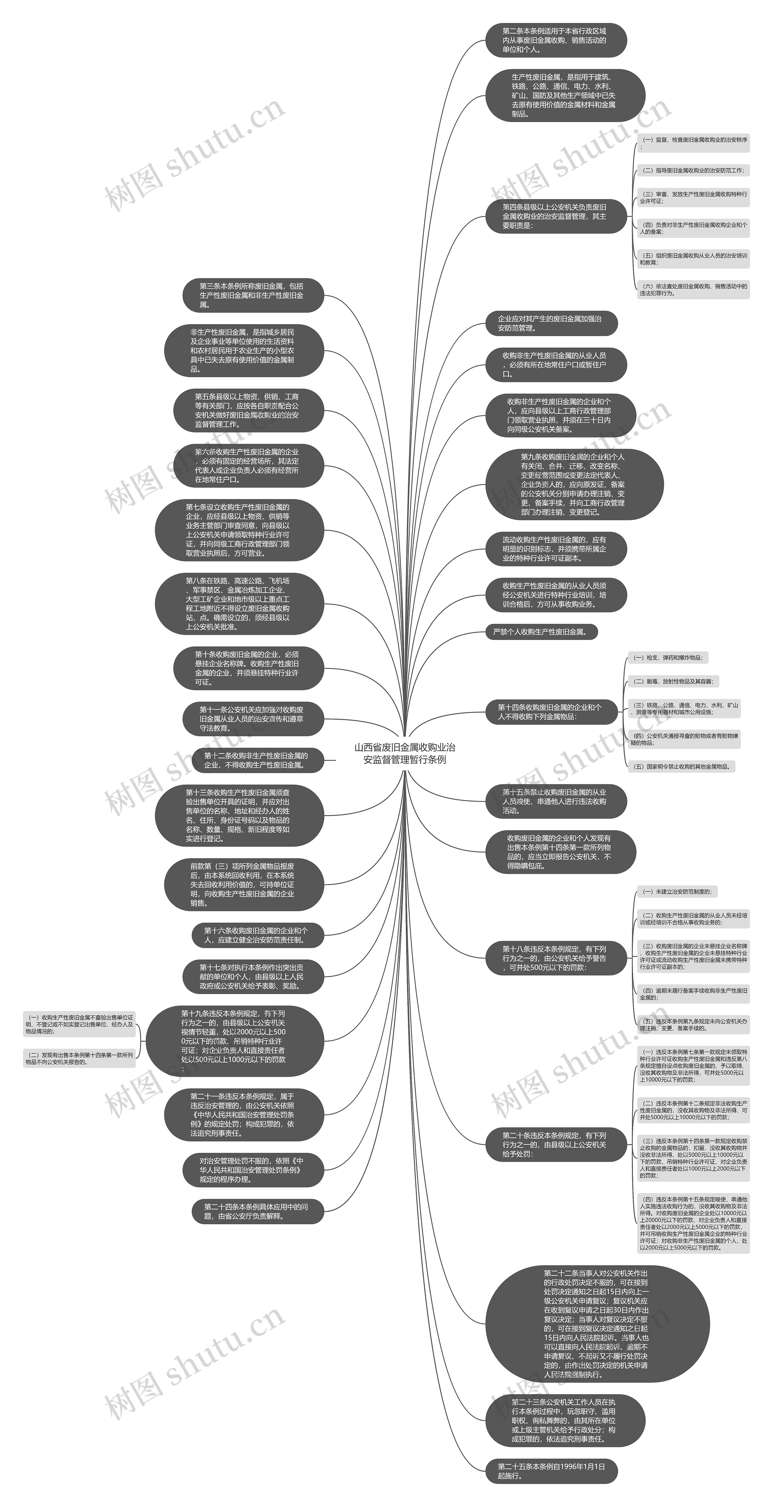 山西省废旧金属收购业治安监督管理暂行条例思维导图