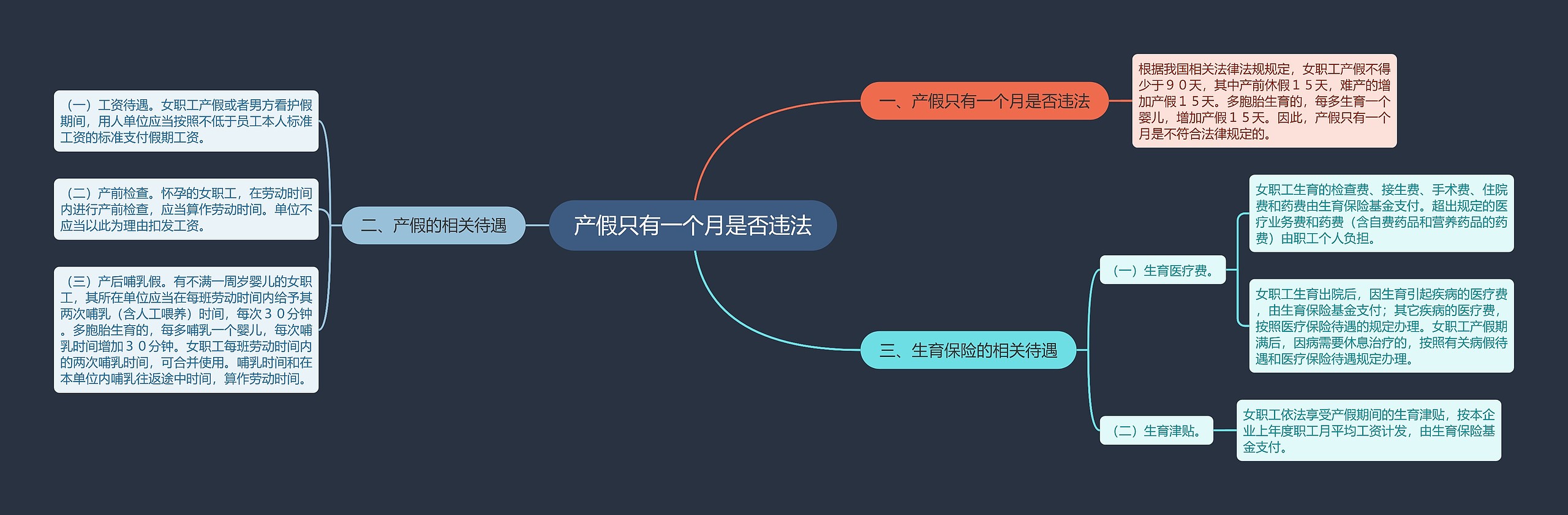 产假只有一个月是否违法思维导图